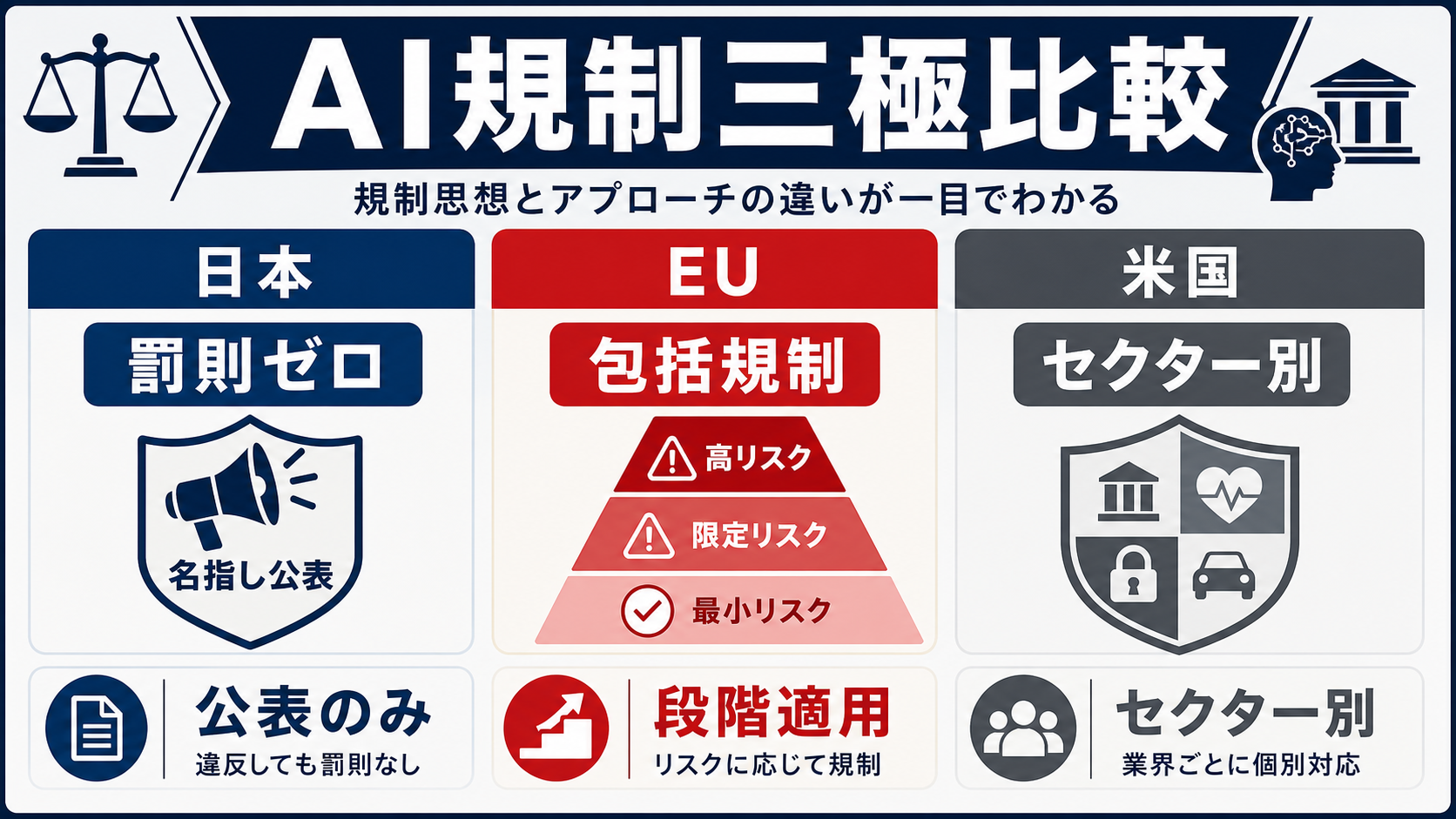 日本AI推進法・EU AI Act・米国AI政策の三極比較インフォグラフィック。日本は罰則ゼロの評判型規制、EUは包括的リスクベース規制（高リスク義務は2027年12月へ延期）、米国はセクター別アプローチという設計思想の差を視覚化。