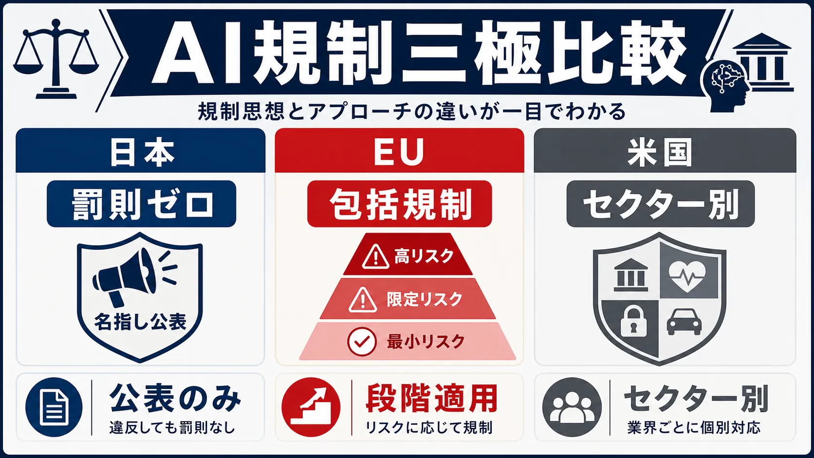 日本AI推進法・EU AI Act・米国AI政策の三極比較インフォグラフィック。日本は罰則ゼロの評判型規制、EUは包括的リスクベース規制（高リスク義務は2027年12月へ延期）、米国はセクター別アプローチという設計思想の差を視覚化。