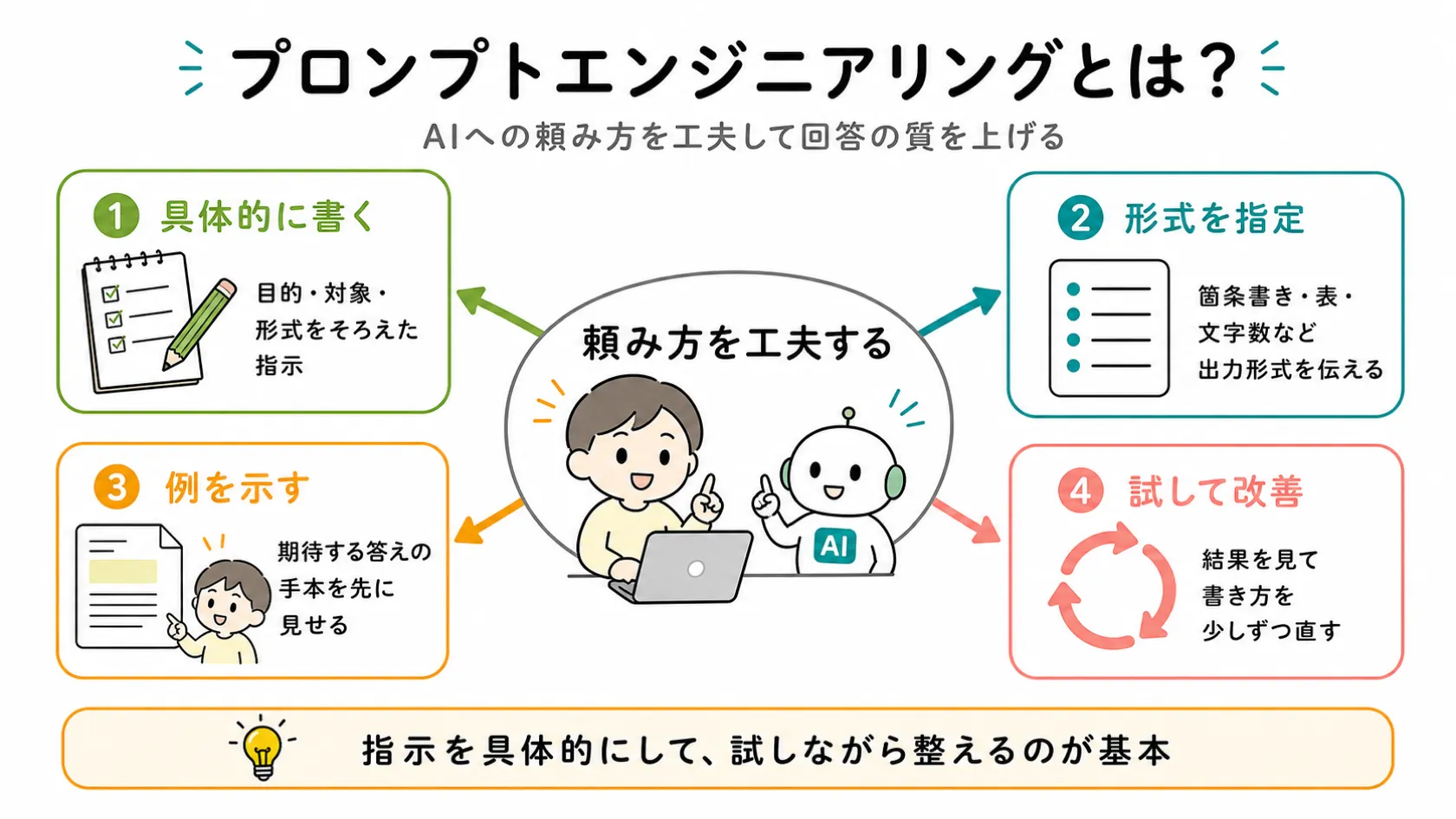 プロンプトエンジニアリングの4つのコツ（具体的に書く・形式を指定・例を示す・試して改善）が中心の「頼み方を工夫する」を囲むポイント型の図解