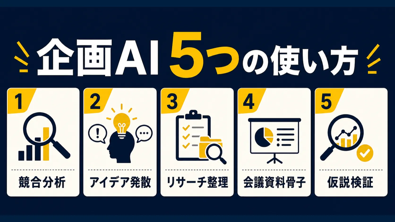 企画AIの5つの使い方を示したインフォグラフィック：競合分析・アイデア発散・リサーチ整理・会議資料骨子・仮説検証の横並びカード