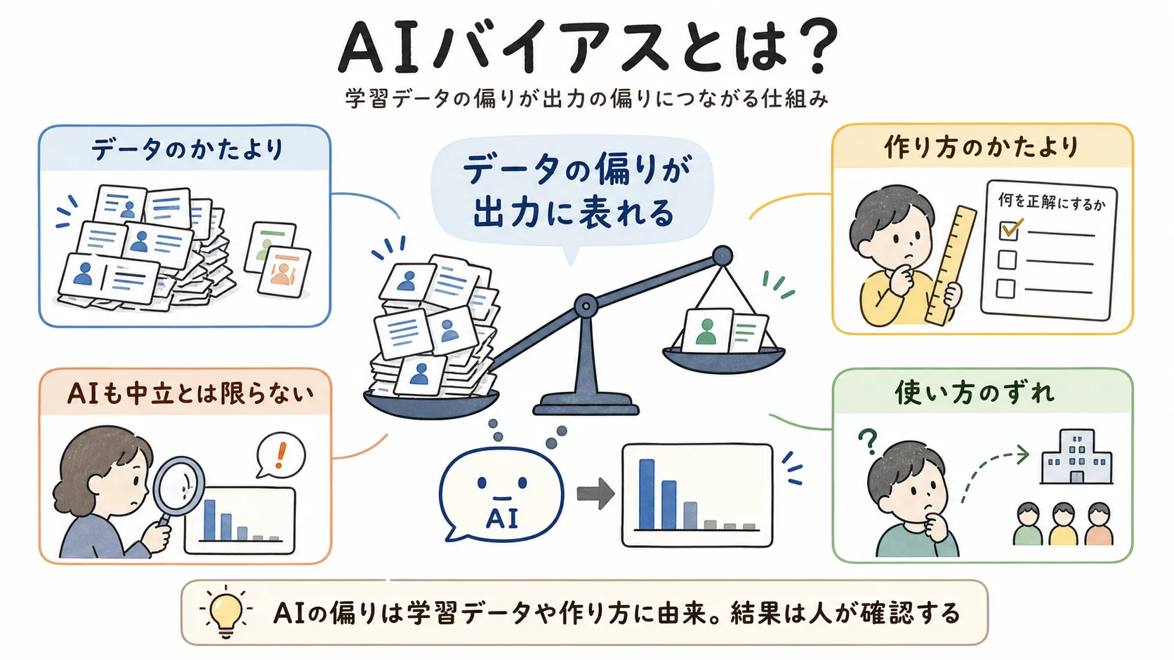 天秤が傾く様子でAIの学習データの偏りが出力の偏りにつながる仕組みを示し、データ・作り方・使い方の3つの原因と、AIも中立とは限らないという注意点を周囲に配置した図解