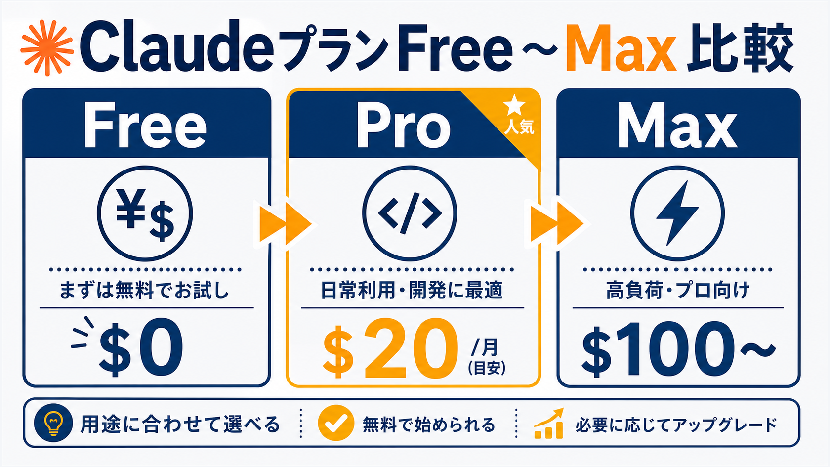 ClaudeのプランはFree・Pro・Max・Teamの4段階——自分に合うプランが3秒でわかる