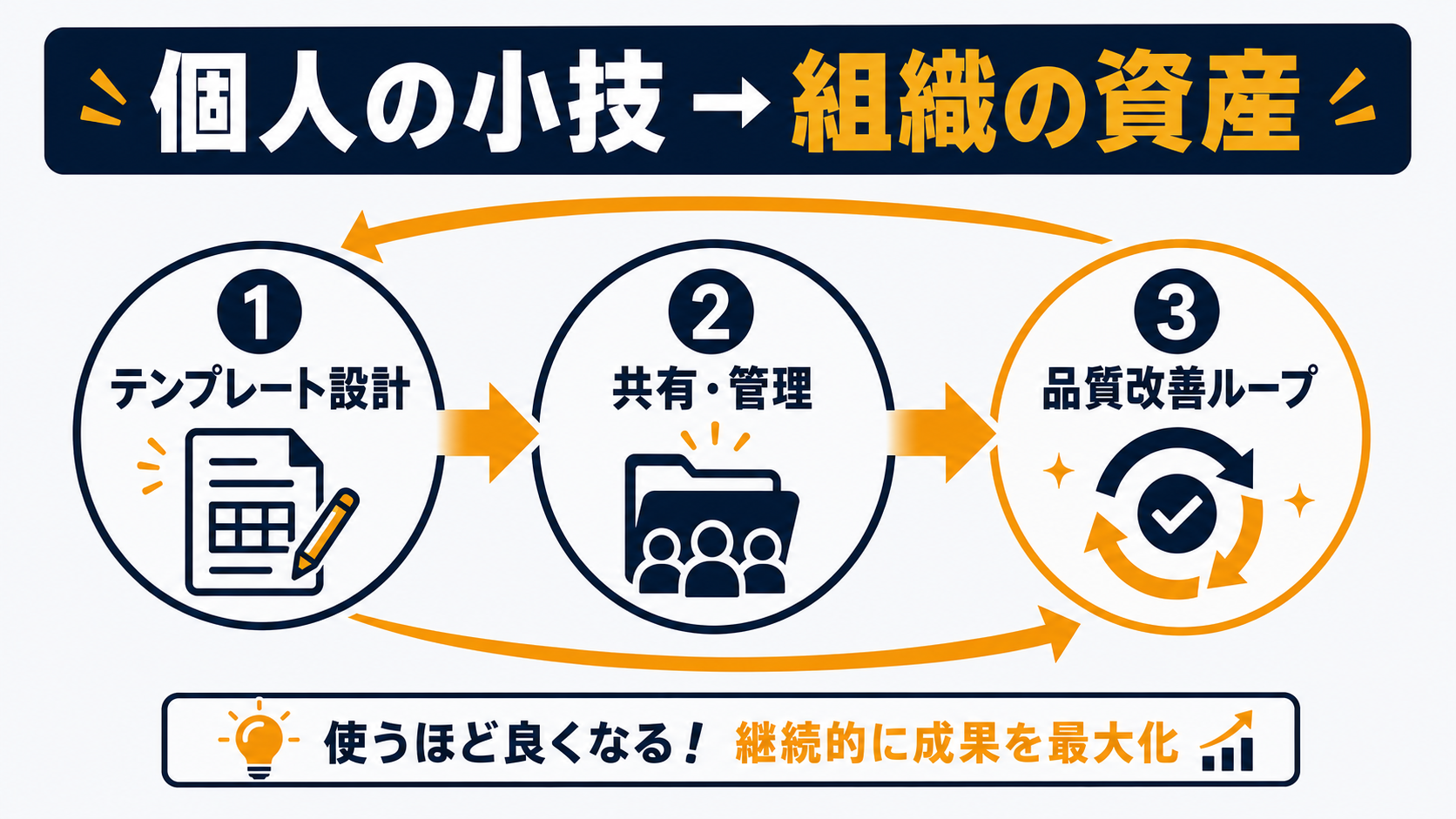 プロンプトテンプレート管理の3ステップ循環図：①テンプレート設計 → ②共有・管理 → ③品質改善ループ