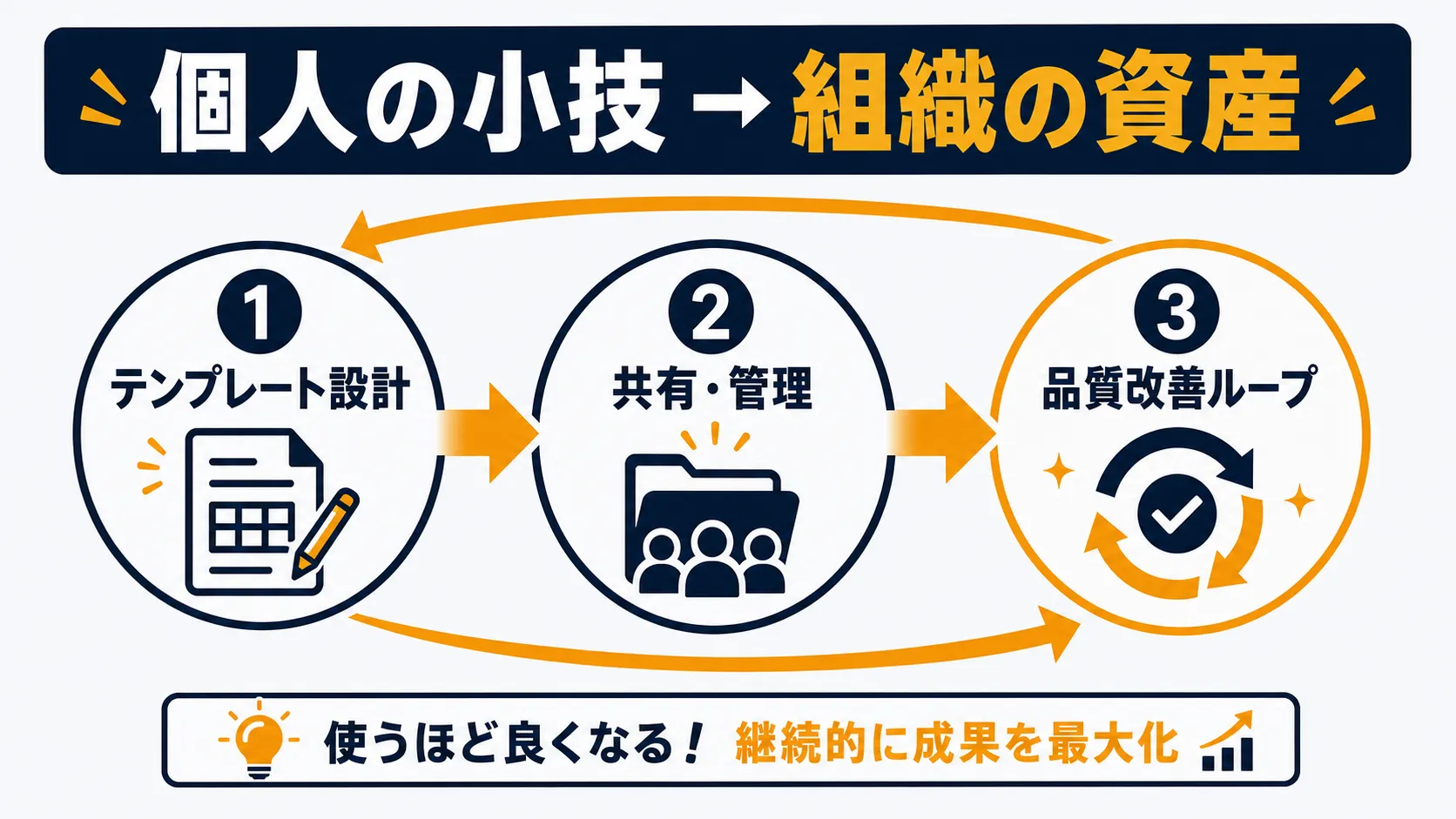 プロンプトテンプレート管理の3ステップ循環図：①テンプレート設計 → ②共有・管理 → ③品質改善ループ