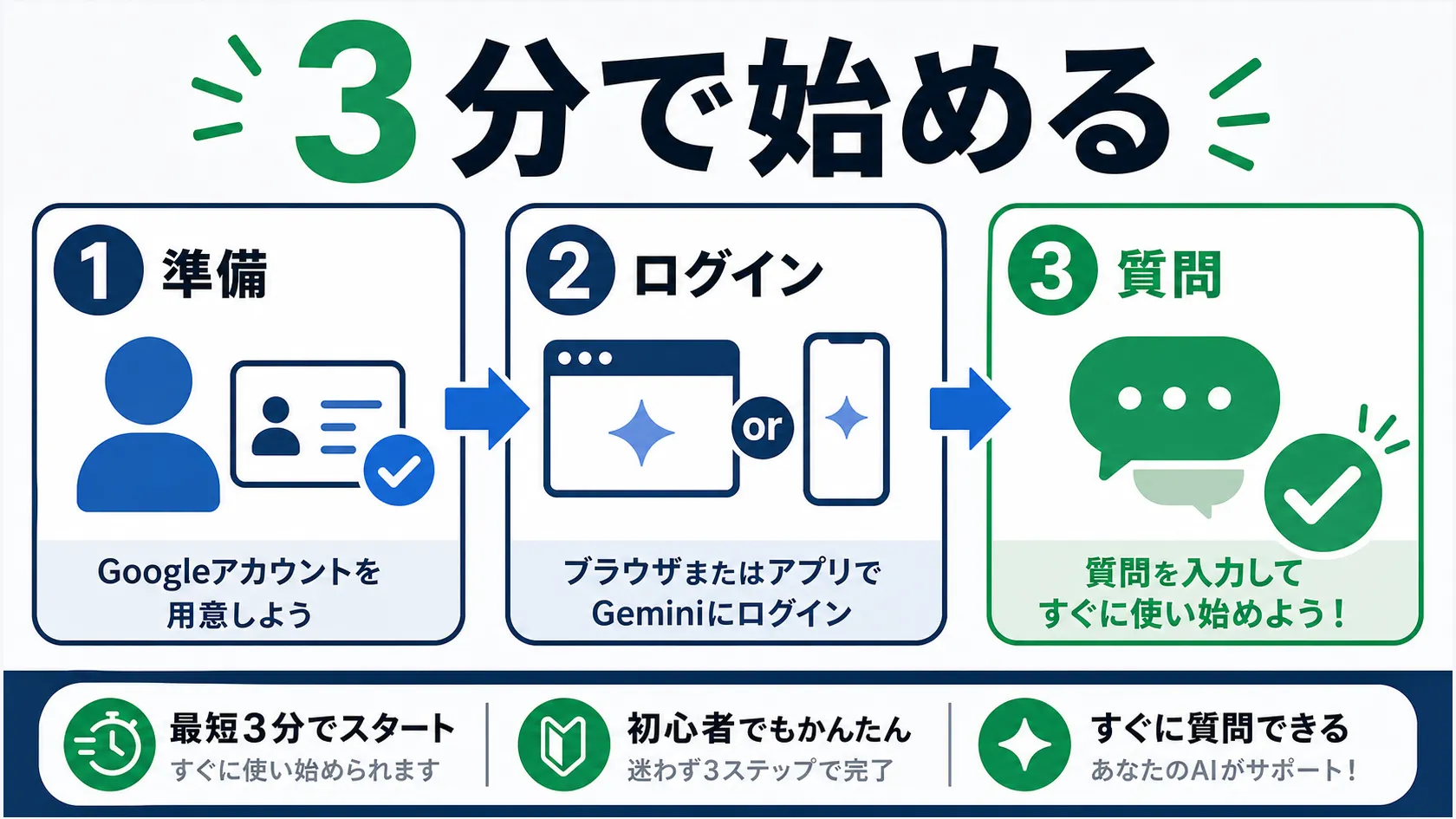 Geminiアプリは「アカウント準備→ログイン→質問」の3ステップで数分で使い始められる。3ステップ型のインフォグラフィックで、Googleアカウントを用意（5分・無料）、Web版かアプリ版を選んでログイン、まず質問してみる（話しかけるだけ）を図解。