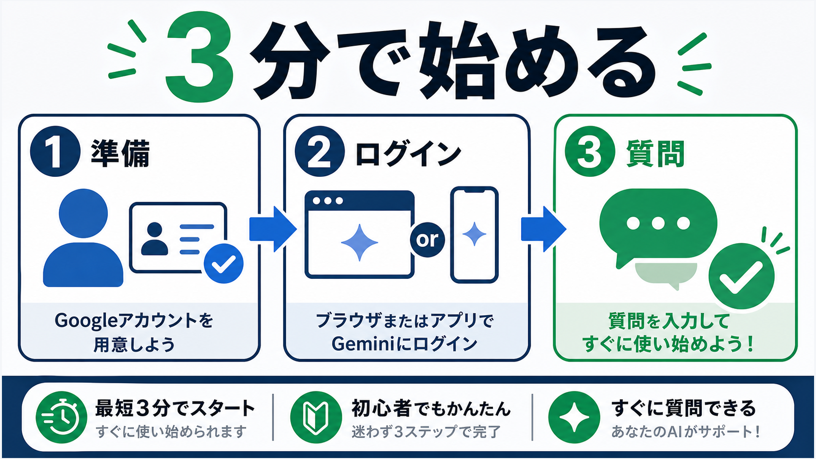 Geminiアプリは「アカウント準備→ログイン→質問」の3ステップで数分で使い始められる。3ステップ型のインフォグラフィックで、Googleアカウントを用意（5分・無料）、Web版かアプリ版を選んでログイン、まず質問してみる（話しかけるだけ）を図解。