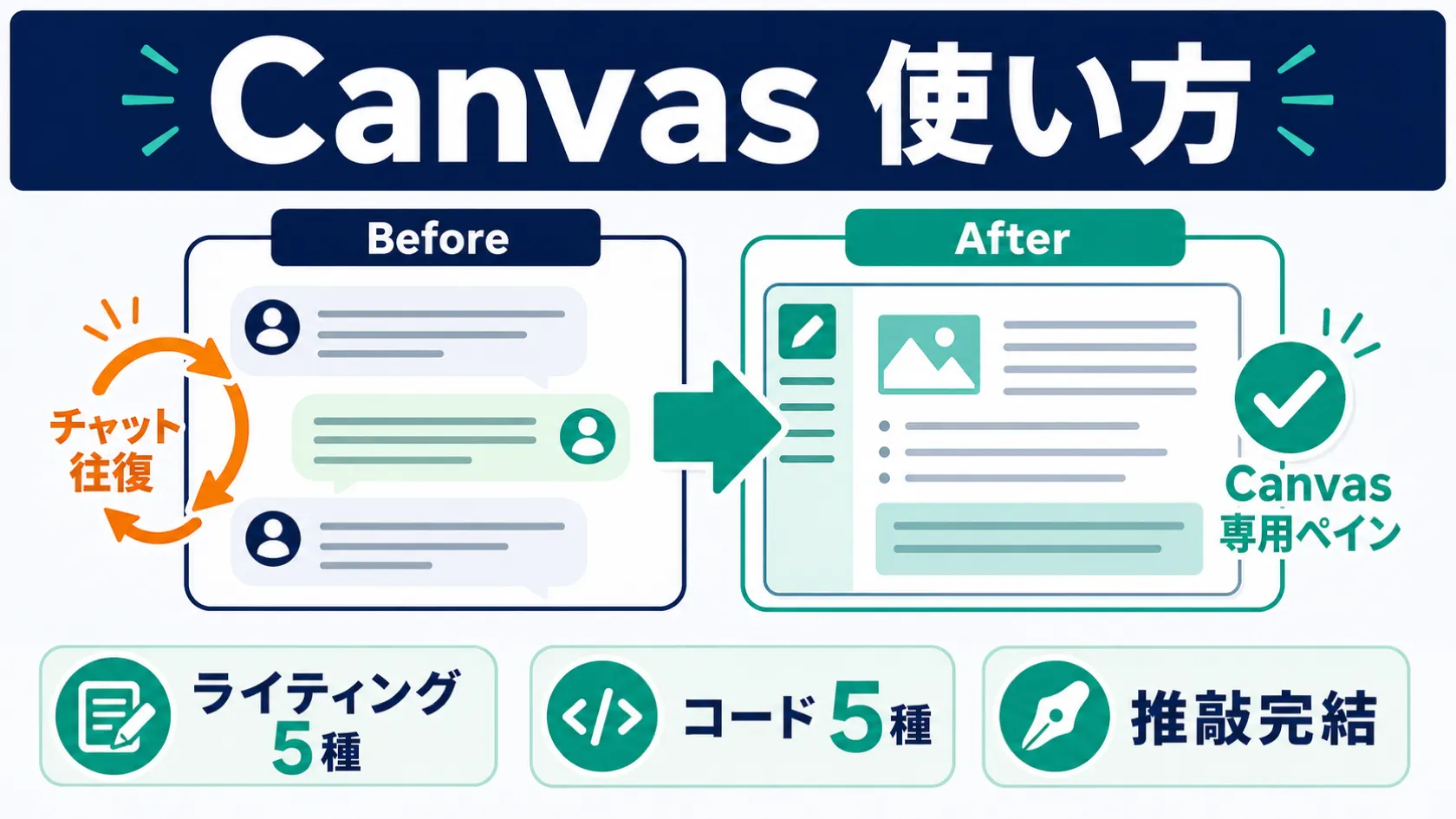 ChatGPT Canvasの使い方を示すBefore/Afterインフォグラフィック：左にチャット往復の非効率、右にCanvas専用ペインでの直接推敲。ライティング5種・コード5種のショートカットで推敲が完結することを視覚化。