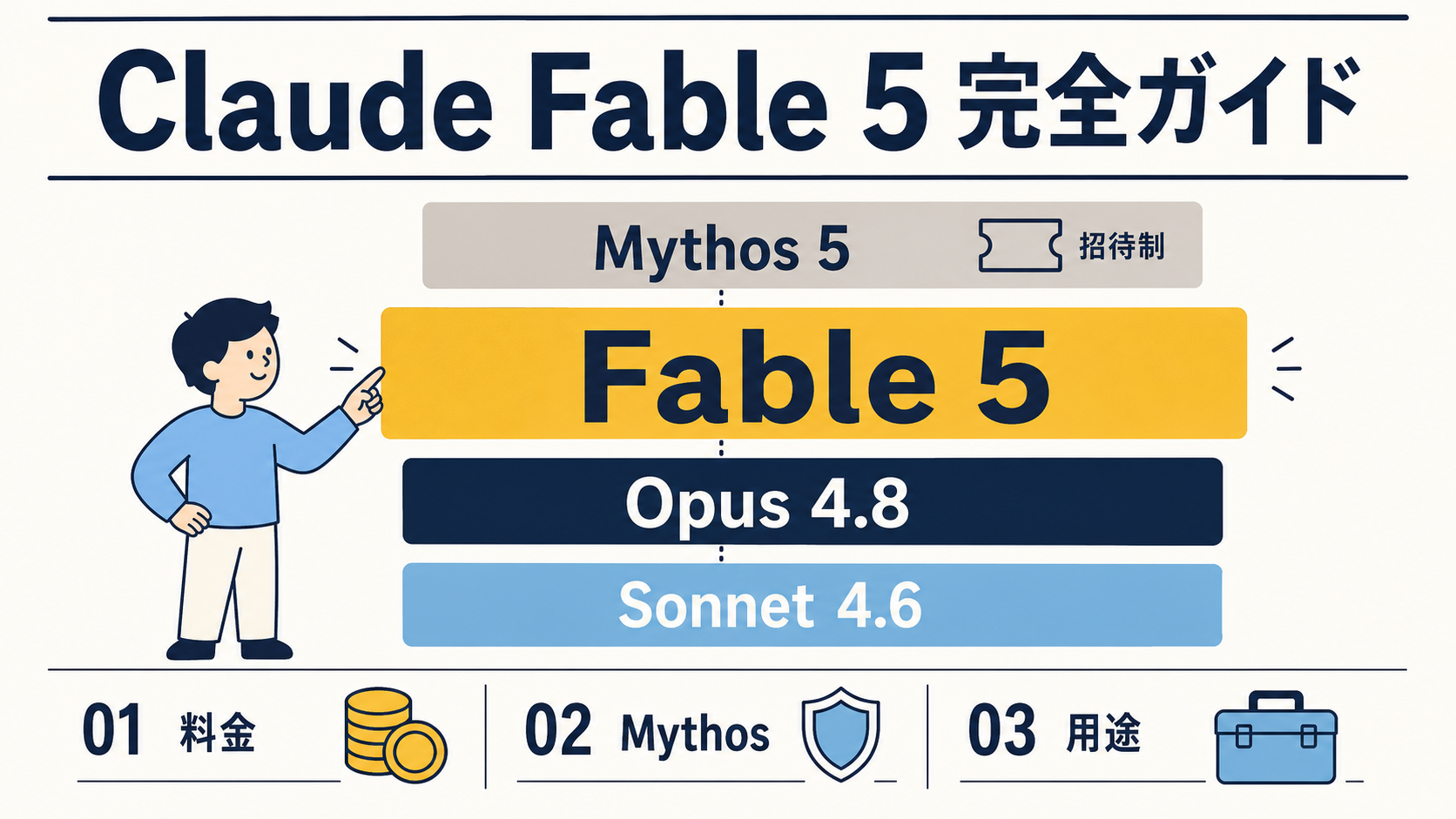 Claude Fable 5 完全ガイドのヒーロー図。新系列の最上位モデル Fable 5 を中心に、招待制の上位ティア Mythos 5、そして料金・Mythosクラス・用途の3つの解説ポイントを示すモデル紹介図。
