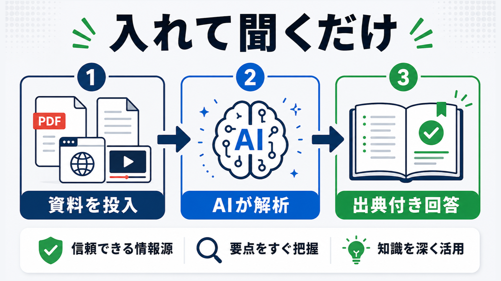 資料を入れて聞くだけ、NotebookLMは出典付きで答えるGeminiベースのリサーチAI。3ステップ型のインフォグラフィックで、PDF・論文・Web・YouTubeをまとめて投入、アップした資料だけを根拠に回答（ハルシネーション抑制・引用元リンク付き）、要約・質疑応答・Audio Overviewで素早く理解を図解。