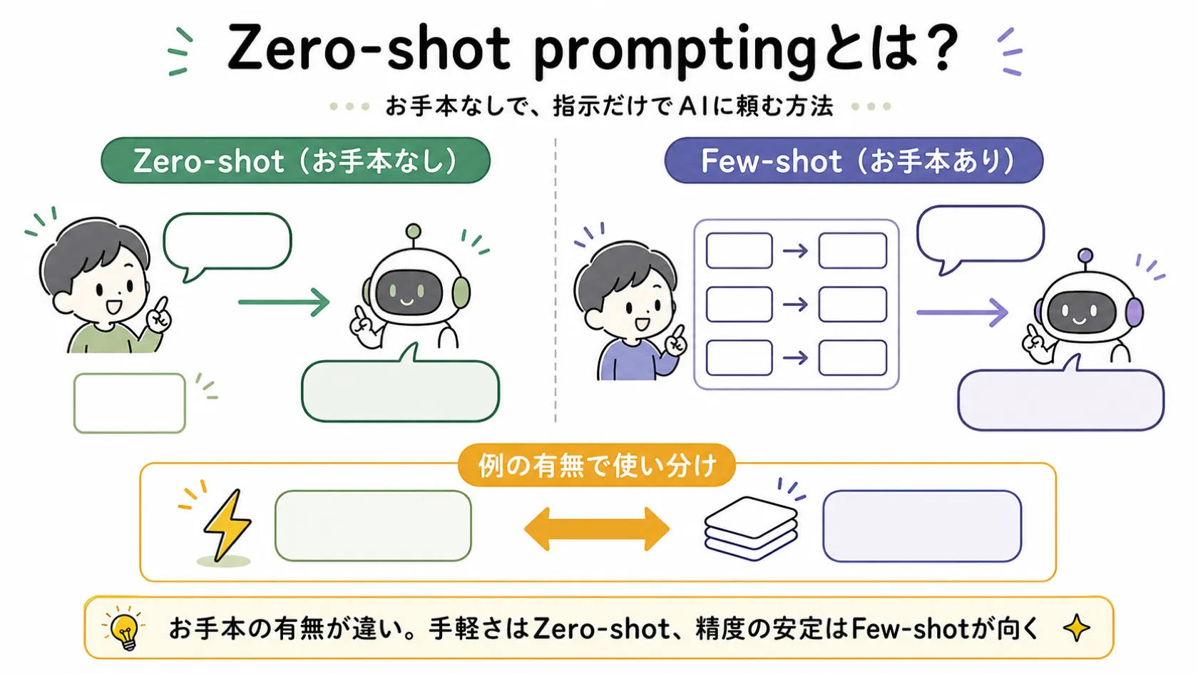 Zero-shot（お手本なし・手軽）とFew-shot（お手本あり・精度安定）を左右に比較し、例の有無で使い分けることを示す図解