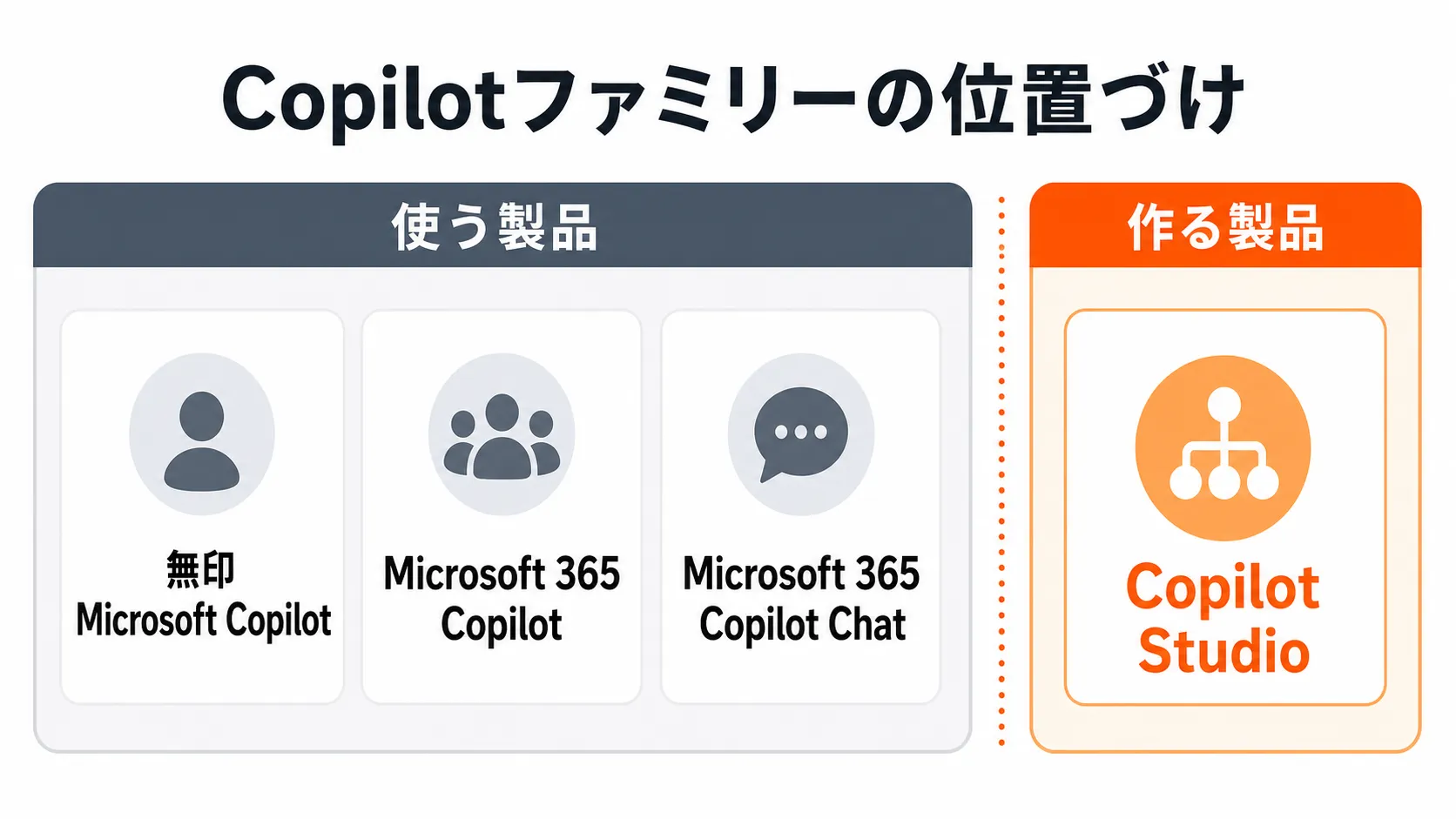 Copilotファミリーの位置づけ:無印 Microsoft Copilot・Microsoft 365 Copilot・Microsoft 365 Copilot Chatは「使う製品」、Copilot Studioは「作る製品」として対比した図解