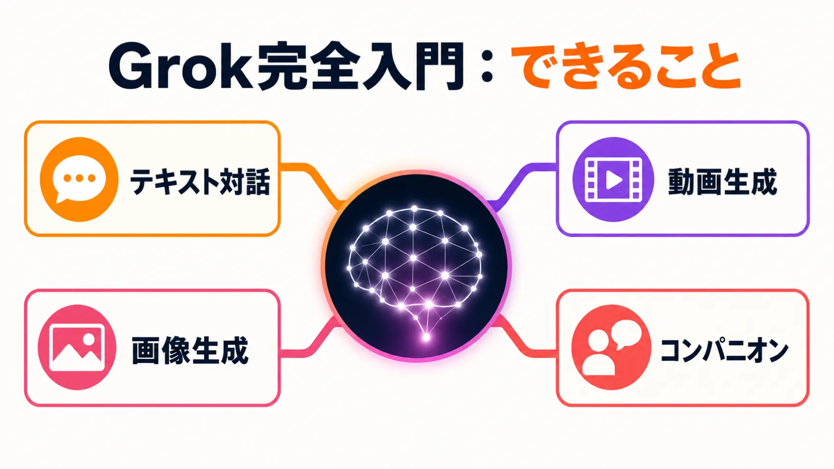 Grokでできること——テキスト・画像・動画・コンパニオンを1つのAIで の要点を、本文の説明に沿って整理した図解。主要な判断軸、流れ、注意点だけを短いラベルで示している。