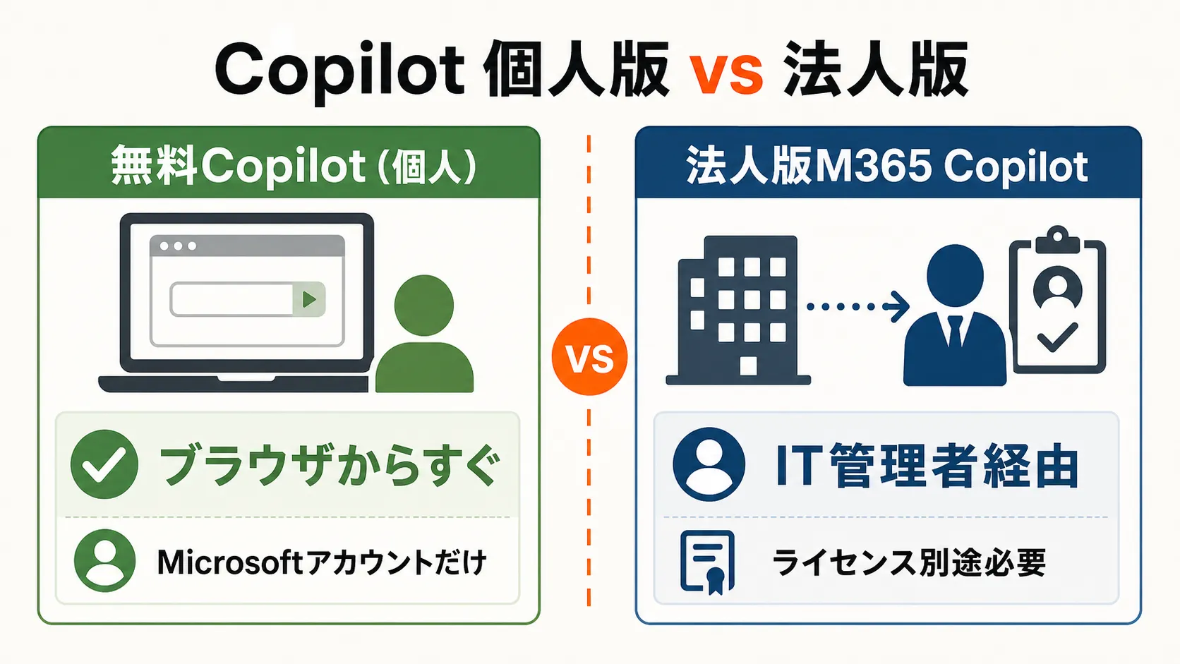 無料Microsoft Copilot(個人)と法人版Microsoft 365 Copilotの違いを示す対比図。個人はブラウザからすぐ・Microsoftアカウントだけで利用可能、法人版はIT管理者経由・ライセンス別途必要と図解している。