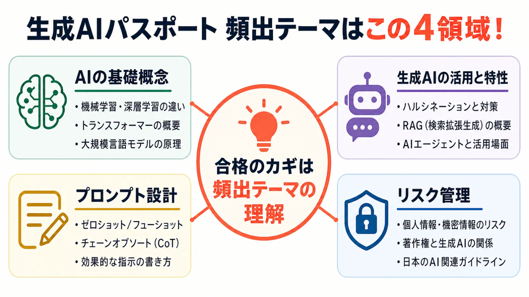 生成AIパスポートの出題4領域(AI基礎概念・生成AI活用・プロンプト設計・リスク管理)と学習優先度を示したハブ&スポーク図。リスク管理がつまずきやすく、RAG・AIエージェントが2026年新シラバスの追加テーマとして示されている。