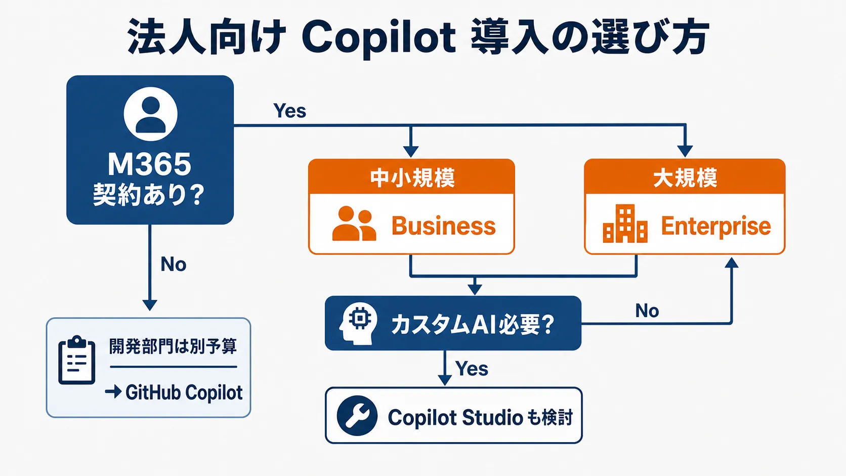 法人向けMicrosoft Copilot導入の選び方フロー。M365契約確認からBusiness・Enterprise・Copilot Studio・GitHub Copilotの判断経路を示したdecision-flow図