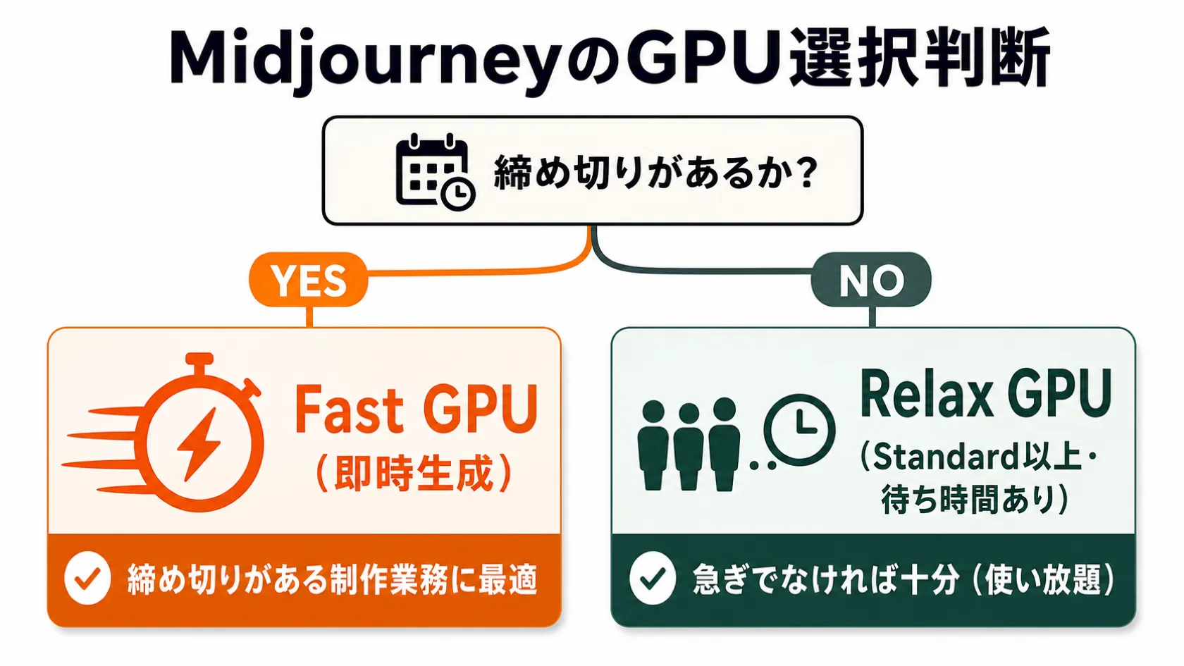 MidjourneyのFast GPU vs Relax GPUの使い分けを示す判断分岐図。「締め切りがあるか?」を起点に、YESなら即時生成のFast GPU、NOなら待ち時間ありのRelax GPU(Standard以上)へ分岐する。