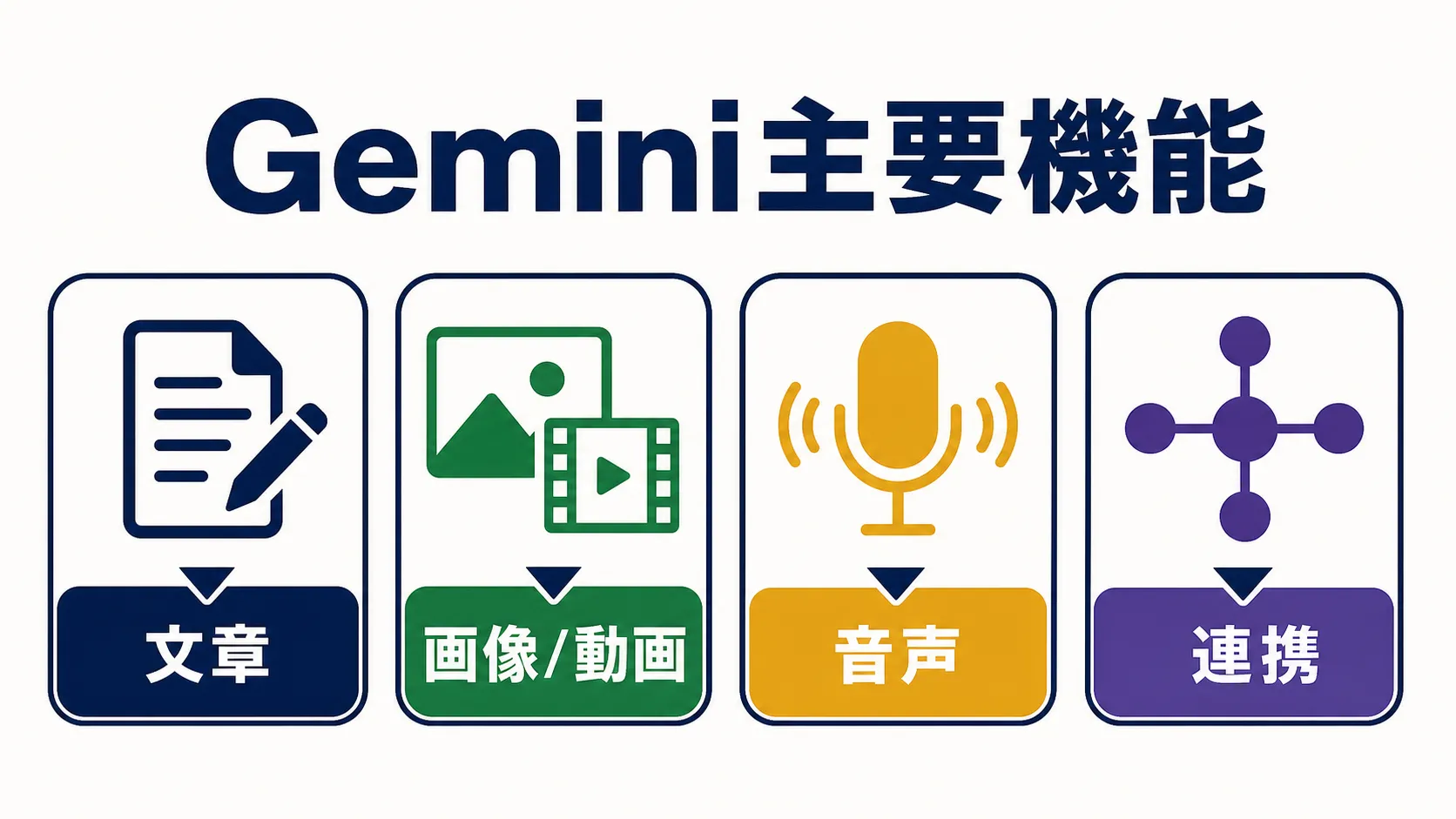 Geminiでできること -- 主要機能の全体像 の要点を、本文の説明に沿って整理した図解。主要な判断軸、流れ、注意点だけを短いラベルで示している。