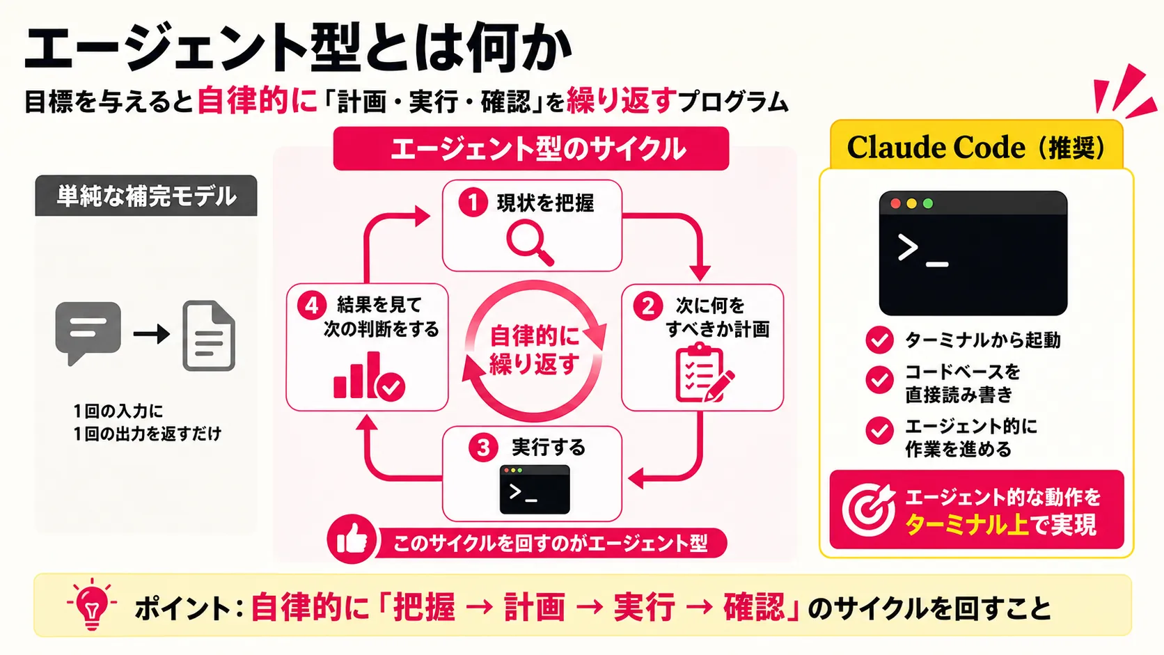 エージェント型とは何か の要点を、本文の説明に沿って整理した図解。主要な判断軸、流れ、注意点だけを短いラベルで示している。