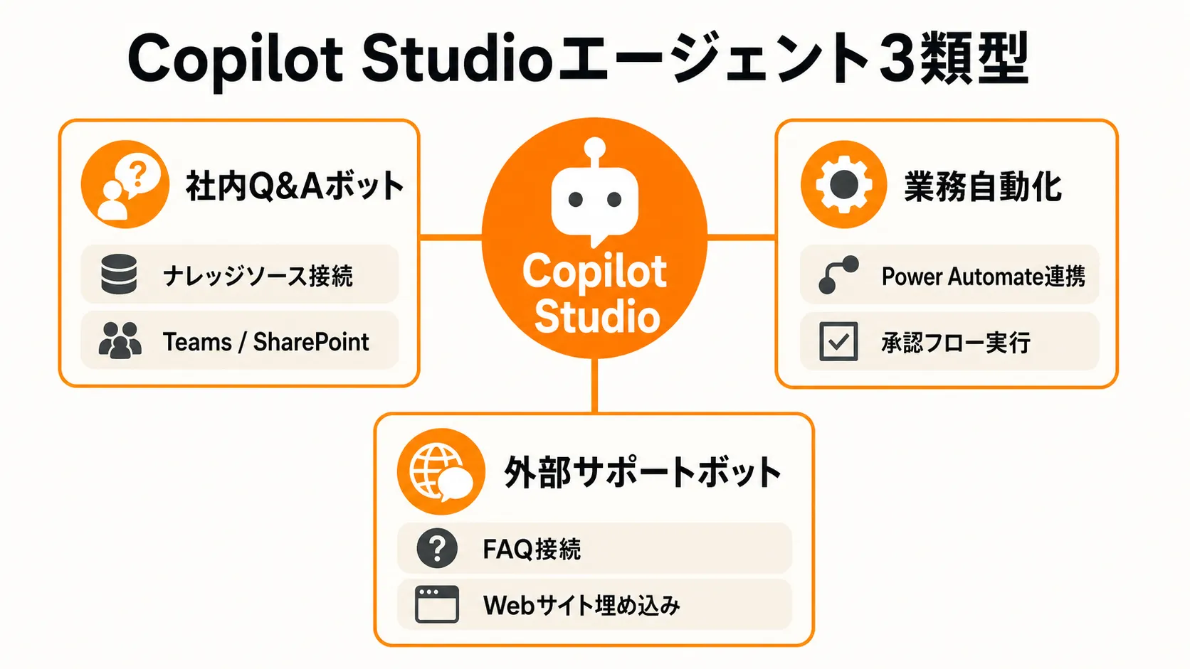 Copilot Studioエージェント3類型の概念図:社内Q&Aボット(ナレッジソース→Teams/SharePoint)、業務自動化(Power Automate→承認フロー)、外部サポートボット(FAQ→Webサイト)をhub-and-spoke形式で示す