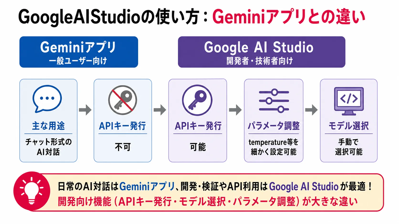 GeminiアプリとGoogle AI Studioの違い の要点を、本文の説明に沿って整理した図解。主要な判断軸、流れ、注意点だけを短いラベルで示している。