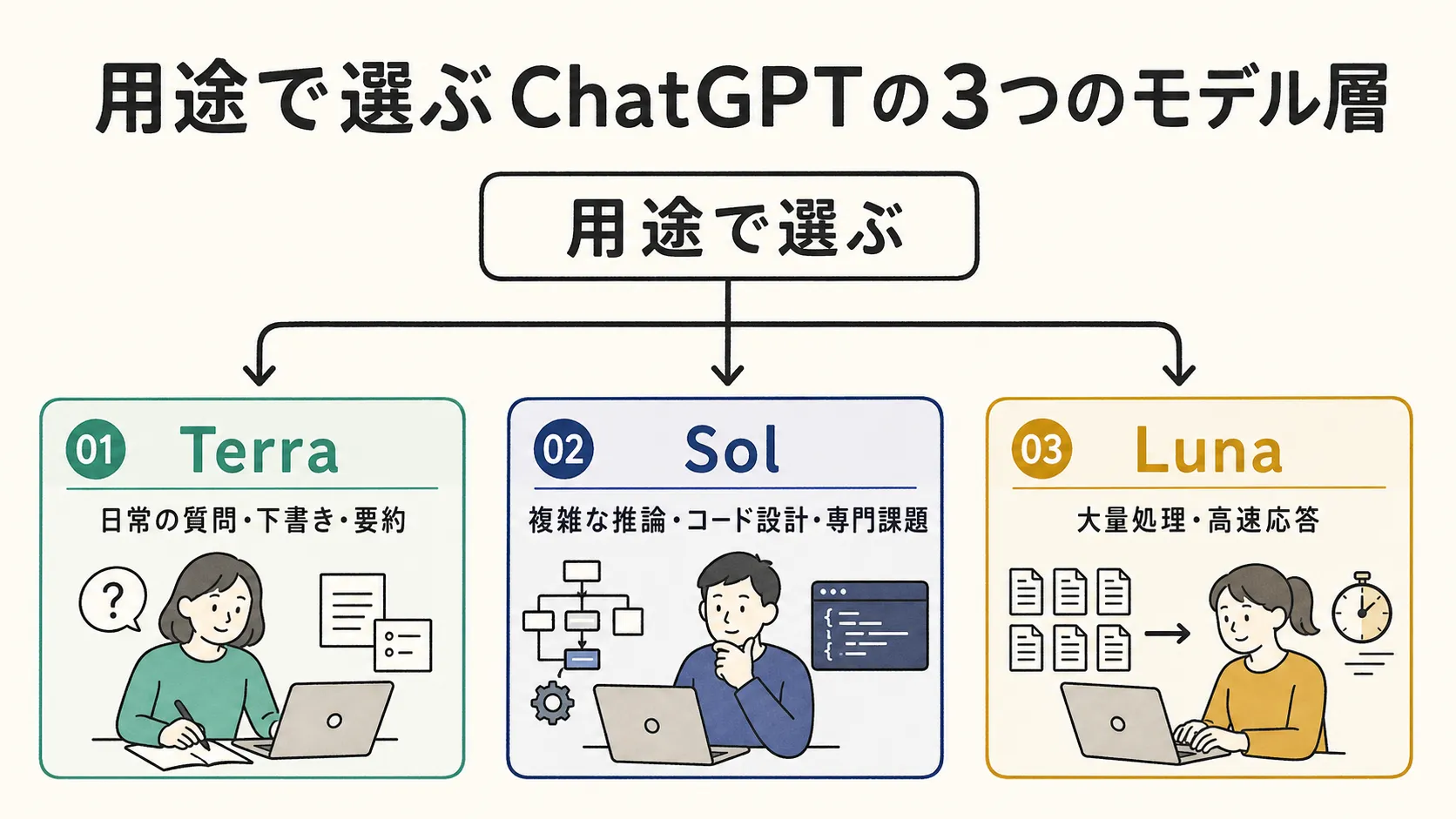 用途で選ぶChatGPTの3つのモデル層を示す図解。日常の質問や下書きなど日常向けはTerra、複雑な推論やコード設計などの専門課題はSol、大量処理・高速応答はLuna、という選び方を分岐で示している。