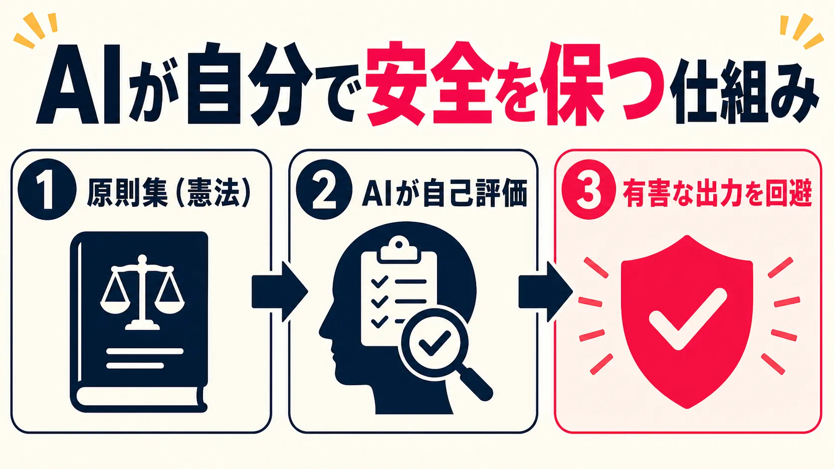 Constitutional AIの仕組みを示す3ステップの図解。あらかじめ定めた原則集をもとに、AI自身が出力を自己評価し、有害な出力を避けるよう改善する流れを示している。