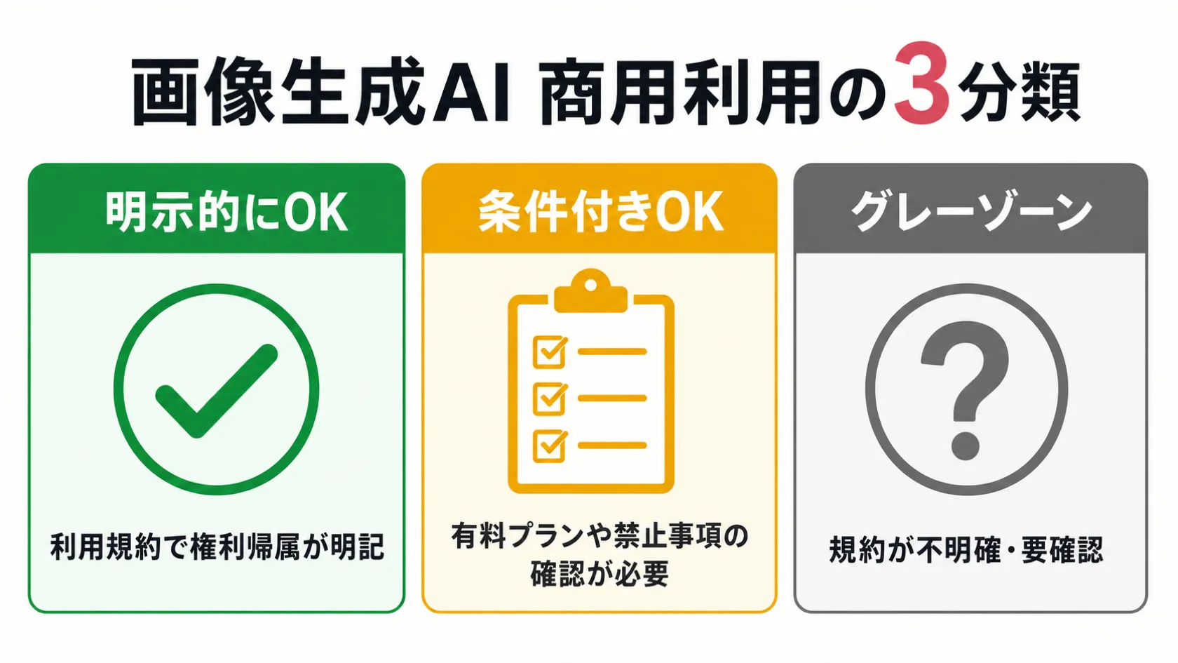 画像生成AI 商用利用の3分類を横並びで示した図解。左から「明示的にOK（利用規約で権利帰属が明記）」「条件付きOK（有料プランや禁止事項の確認が必要）」「グレーゾーン（規約が不明確・要確認）」の順に並び、各分類の意味の違いが一目で分かる。