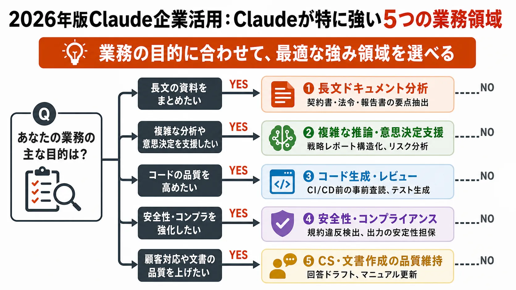 Claudeが特に強い5つの業務領域 の要点を、本文の説明に沿って整理した図解。主要な判断軸、流れ、注意点だけを短いラベルで示している。