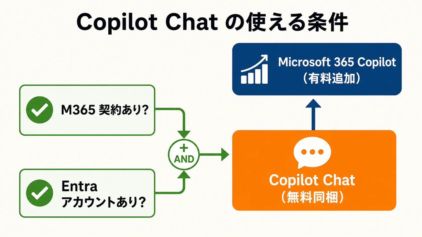 Microsoft 365 Copilot Chat が無料で使える2条件(M365契約あり・Entraアカウントあり)と、さらに有料追加で使えるMicrosoft 365 Copilotの関係を示す条件分岐図