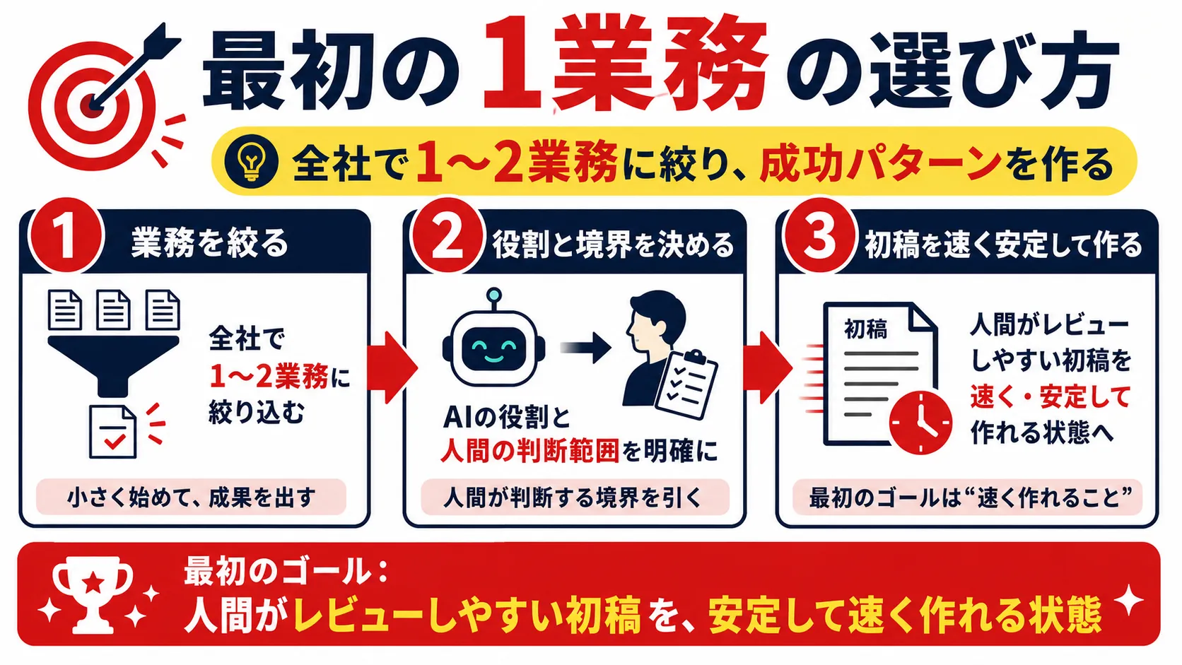 最初の1業務の選び方 の要点を、本文の説明に沿って整理した図解。主要な判断軸、流れ、注意点だけを短いラベルで示している。