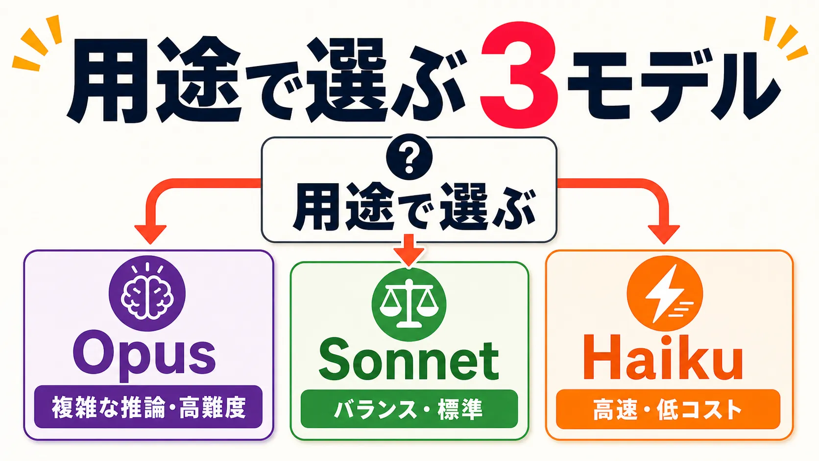 用途で選ぶClaudeの3モデルを示す図解。複雑な推論や高難度の作業はOpus、速度と知能のバランス重視はSonnet、高速・低コスト重視はHaiku、という選び方を分岐で示している。