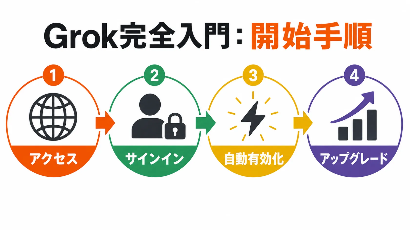 スタートまでの流れ の要点を、本文の説明に沿って整理した図解。主要な判断軸、流れ、注意点だけを短いラベルで示している。