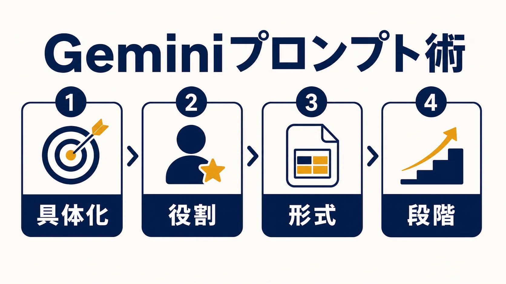 Geminiを使いこなすプロンプト術 の要点を、本文の説明に沿って整理した図解。主要な判断軸、流れ、注意点だけを短いラベルで示している。
