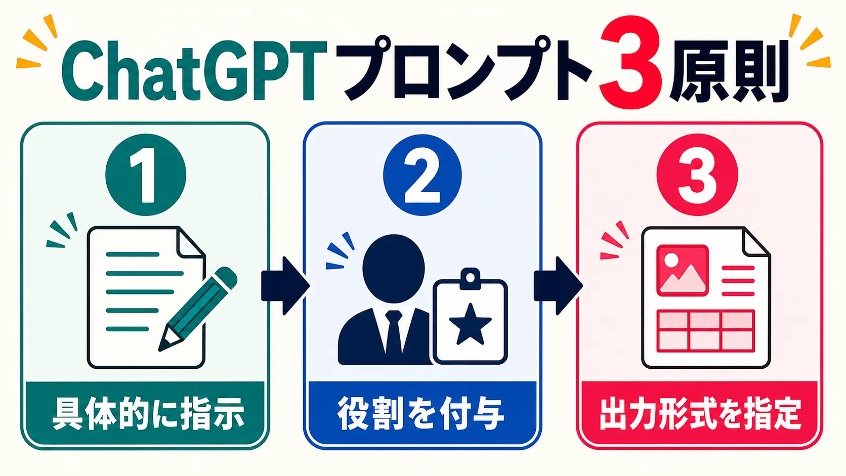 ChatGPTで回答精度を上げるプロンプト3原則の図解。①具体的に指示する、②役割を付与する、③出力形式を指定する、の3点を番号付きで示している。