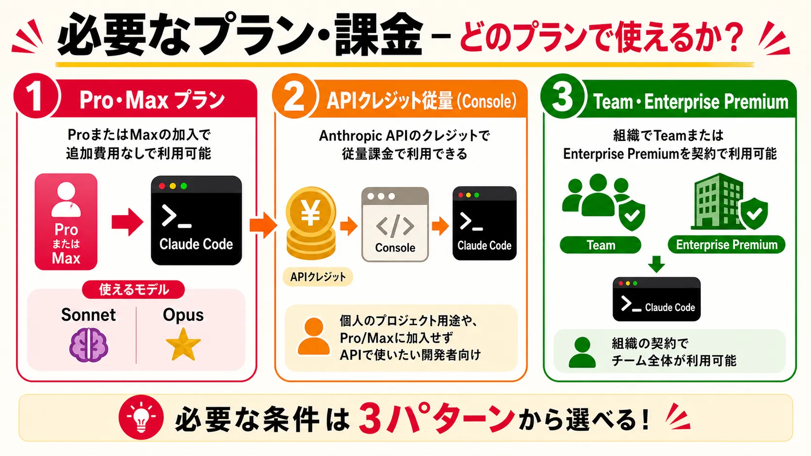 必要なプラン・課金 — どのプランで使えるか の要点を、本文の説明に沿って整理した図解。主要な判断軸、流れ、注意点だけを短いラベルで示している。