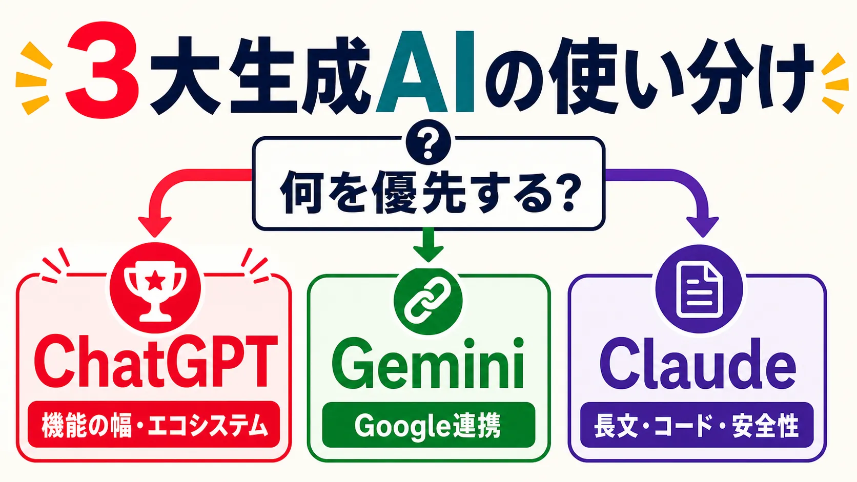 優先軸で選ぶ3大生成AIを示す図解。機能の幅やエコシステムならChatGPT、Google連携ならGemini、長文・コード・安全性ならClaude、という使い分けを整理している。