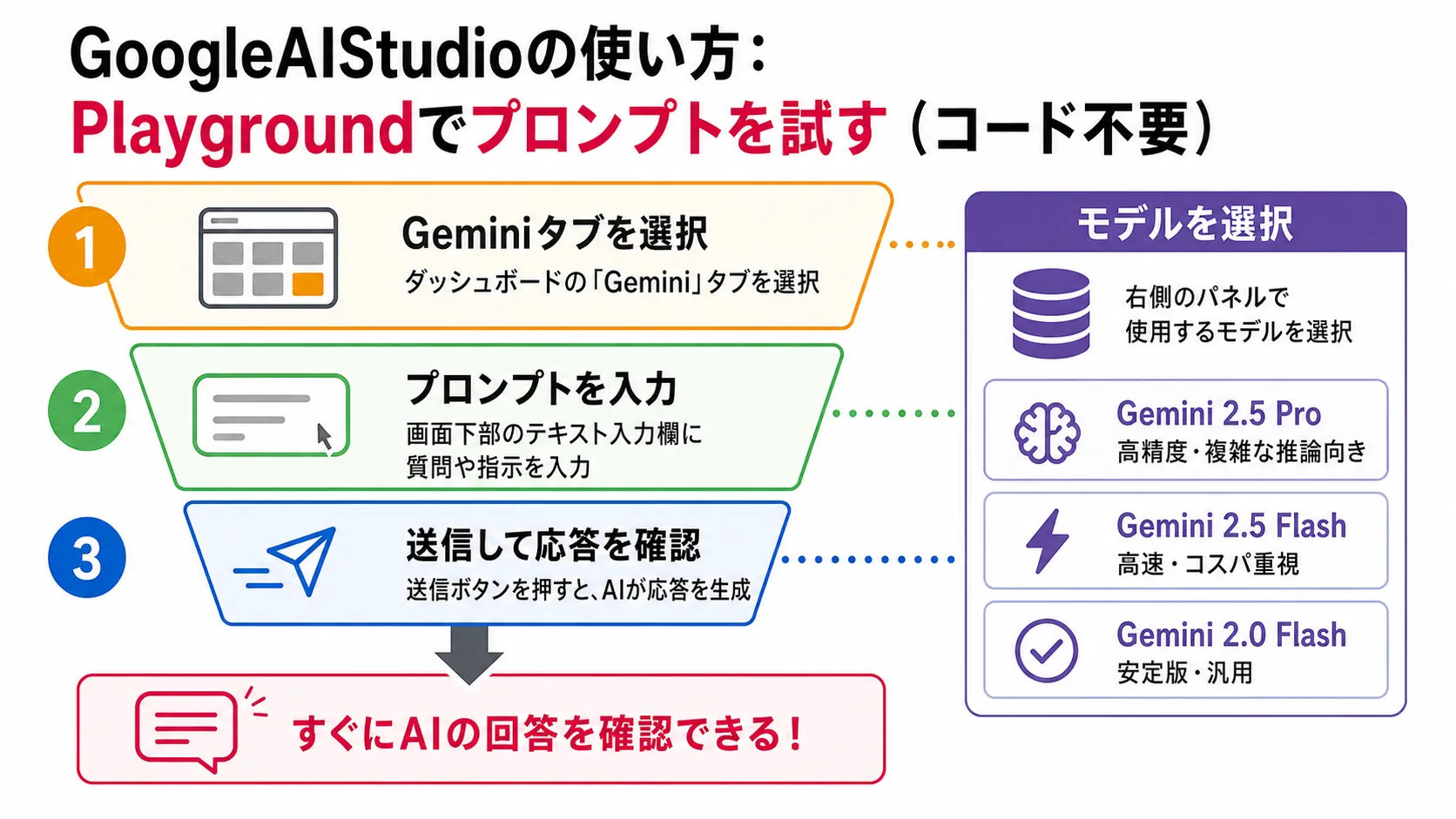 Playgroundでプロンプトを試す(コード不要) の要点を、本文の説明に沿って整理した図解。主要な判断軸、流れ、注意点だけを短いラベルで示している。