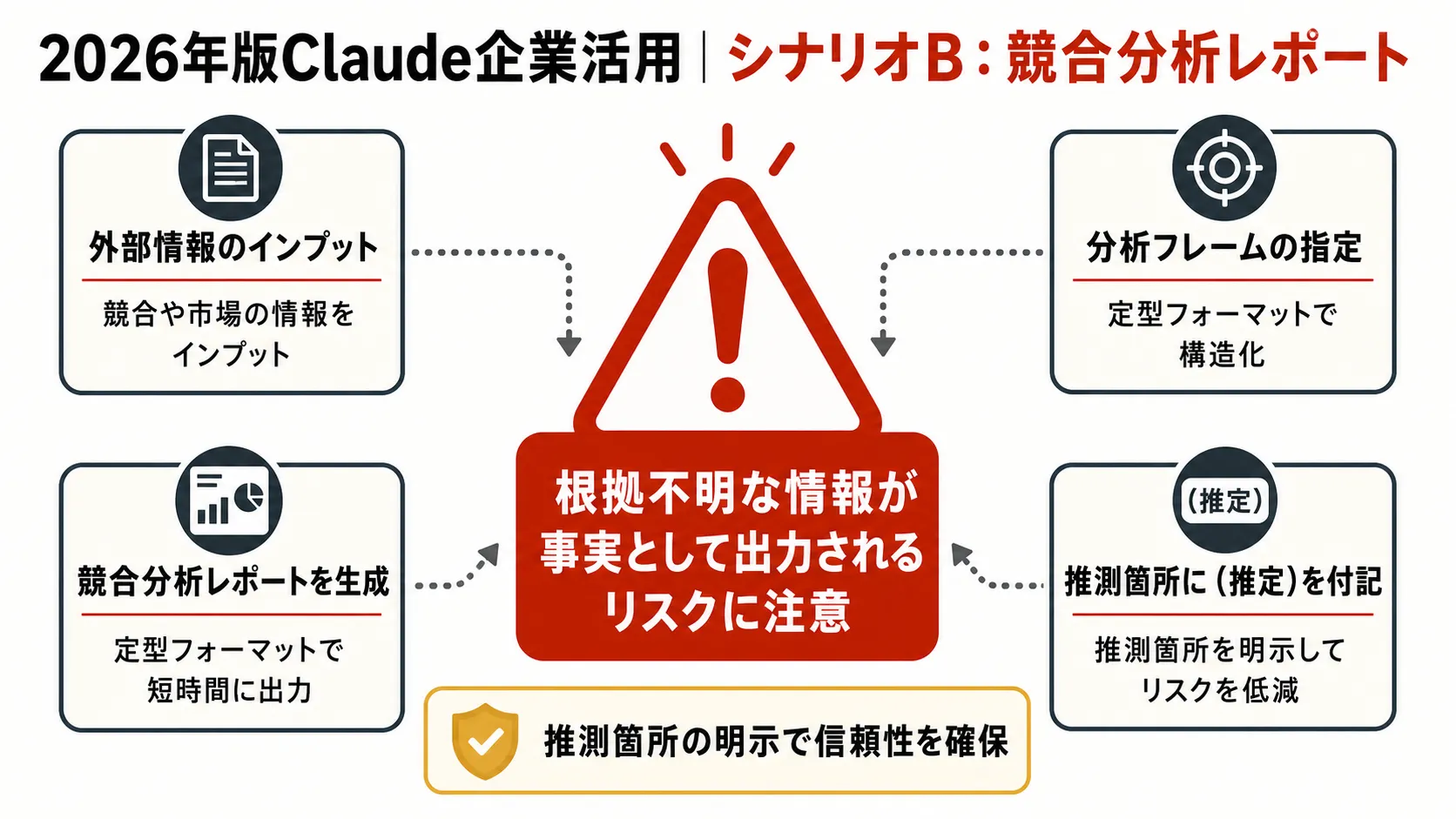 シナリオB:競合分析レポートの構造化生成 の要点を、本文の説明に沿って整理した図解。主要な判断軸、流れ、注意点だけを短いラベルで示している。