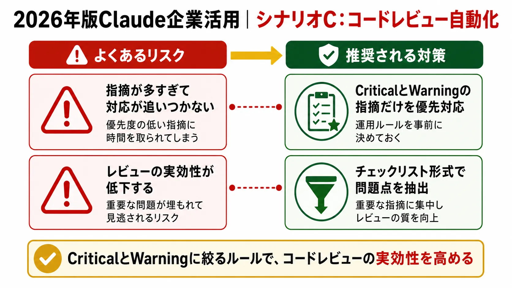 シナリオC:コードレビュー自動化(CI/CD〔継続的インテグレーション/継続的デリバリー〕統合前の事前査読) の要点を、本文の説明に沿って整理した図解。主要な判断軸、流れ、注意点だけを短いラベルで示している。