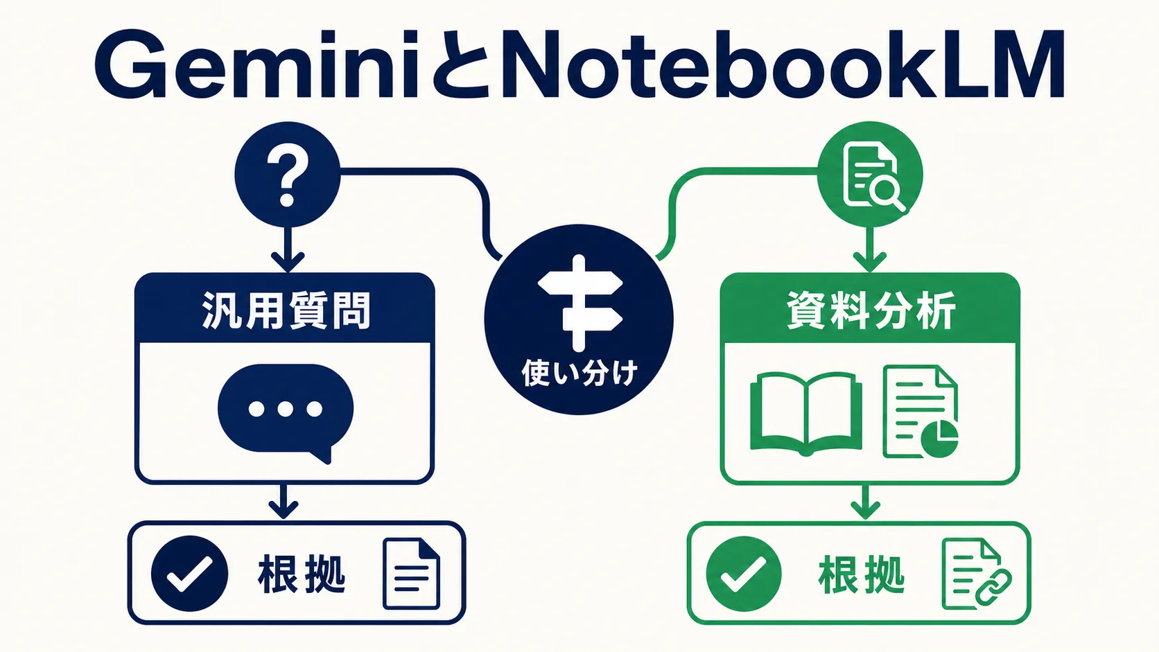 NotebookLMとの組み合わせ の要点を、本文の説明に沿って整理した図解。主要な判断軸、流れ、注意点だけを短いラベルで示している。