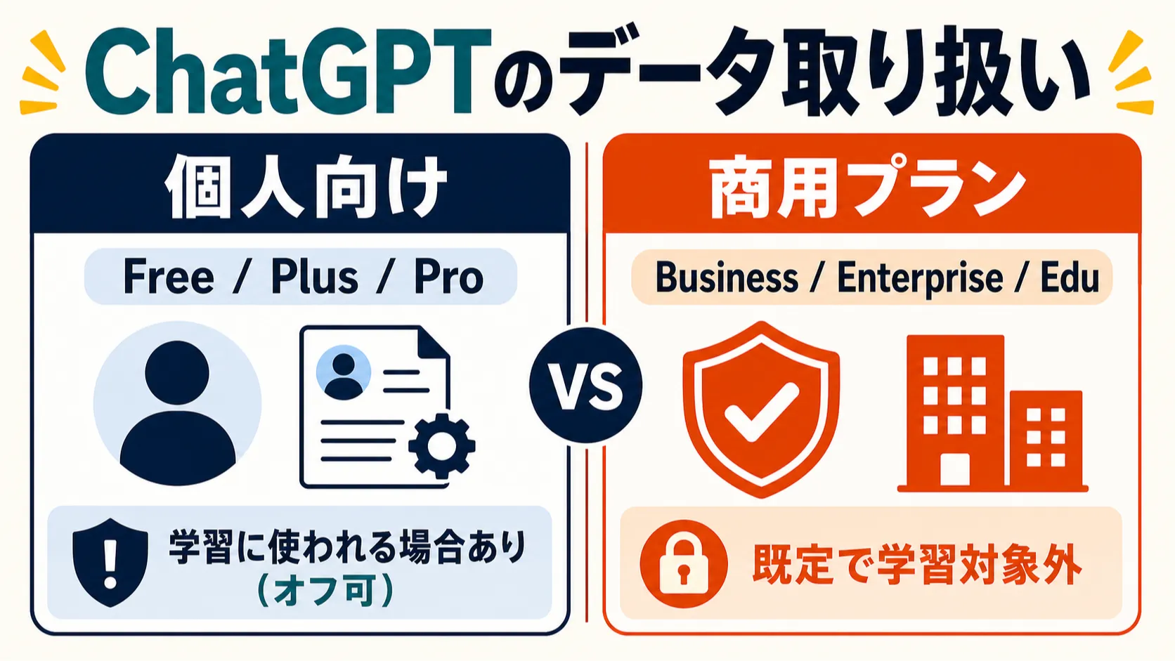 ChatGPTのデータ取り扱いの違いを示す図解。個人向け(Free/Plus/Pro)は学習利用される場合があり設定でオフ可、Business/Enterprise/Eduは既定で学習対象外、という2分類の対比を示している。