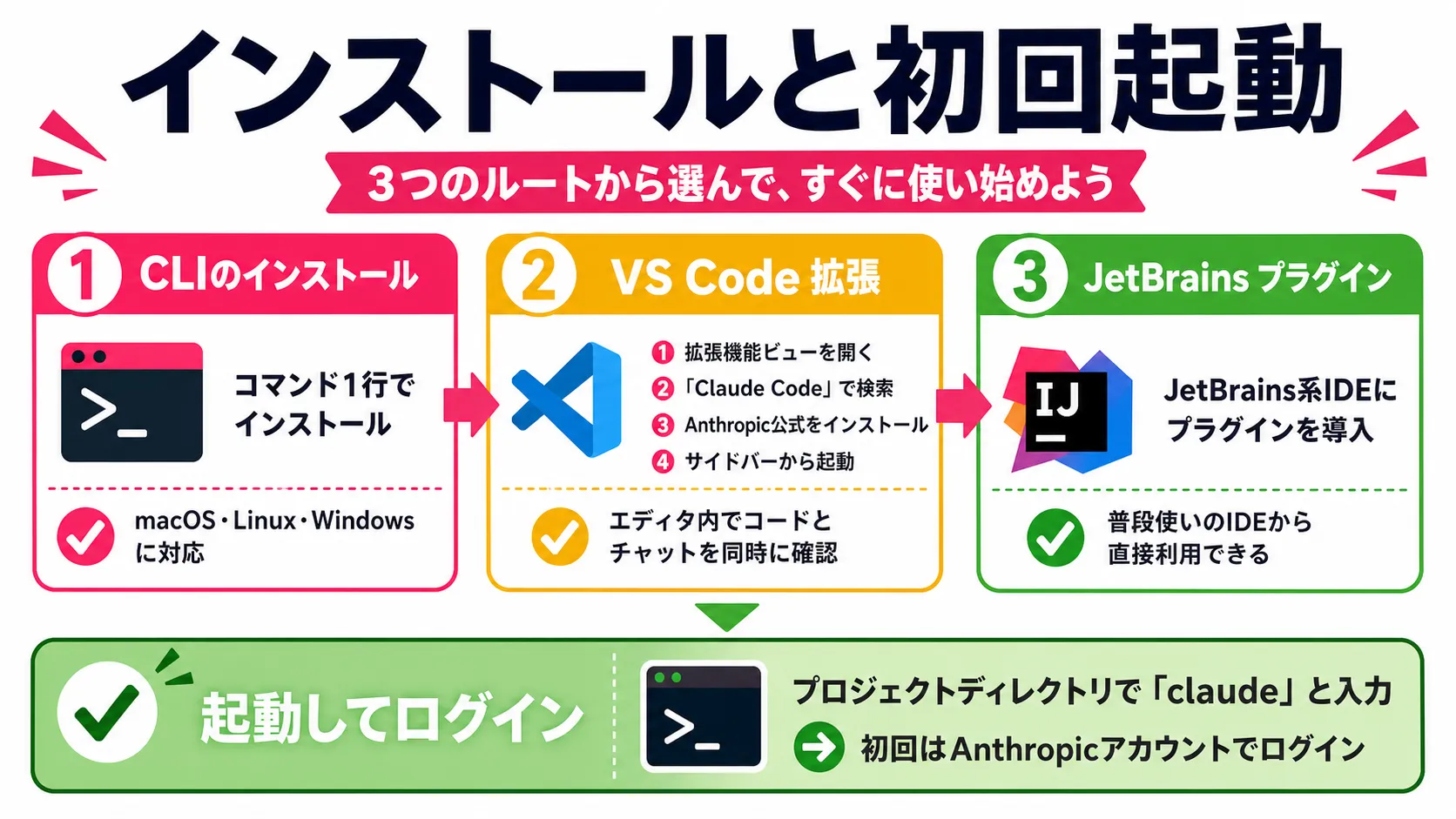 インストールと初回起動 の要点を、本文の説明に沿って整理した図解。主要な判断軸、流れ、注意点だけを短いラベルで示している。