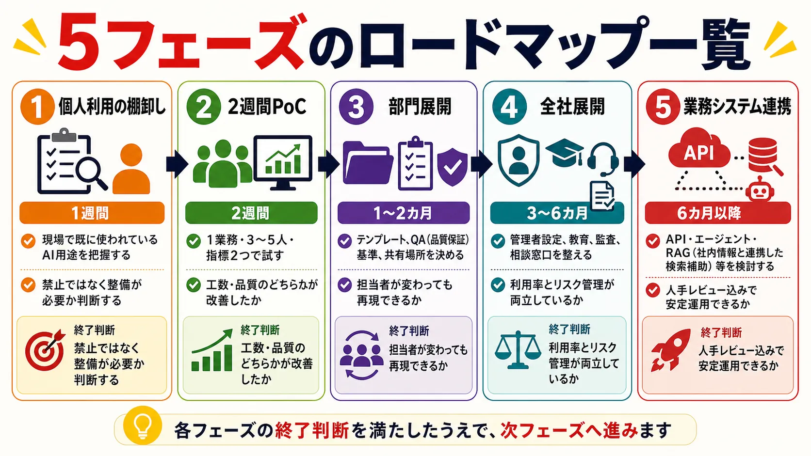 5フェーズのロードマップ一覧 の要点を、本文の説明に沿って整理した図解。主要な判断軸、流れ、注意点だけを短いラベルで示している。