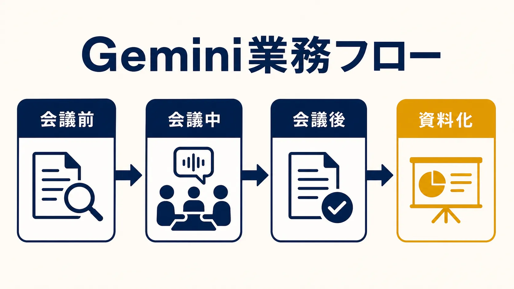 会議・調査・資料化のワークフロー の要点を、本文の説明に沿って整理した図解。主要な判断軸、流れ、注意点だけを短いラベルで示している。
