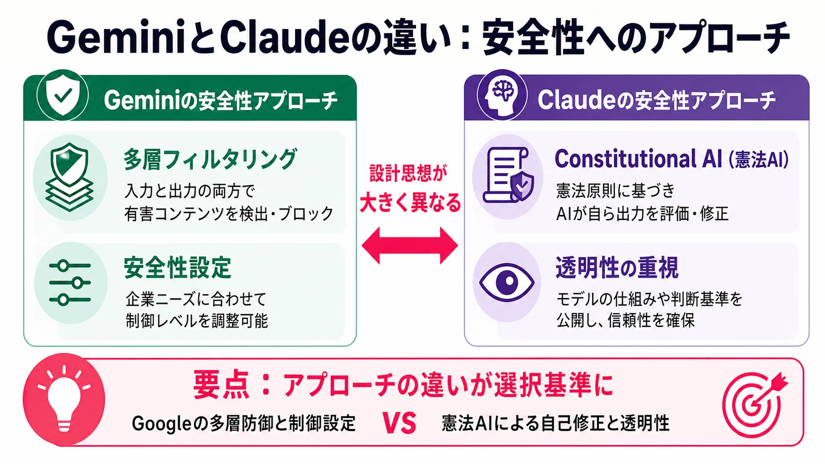 安全性へのアプローチを比較する の要点を、本文の説明に沿って整理した図解。主要な判断軸、流れ、注意点だけを短いラベルで示している。