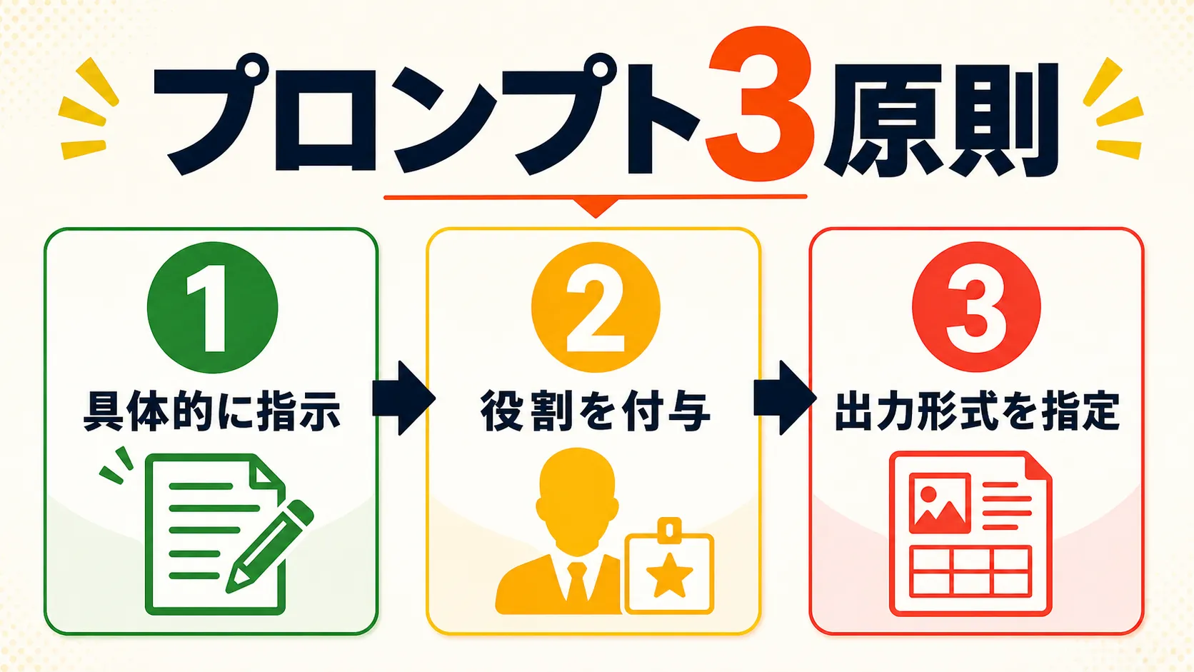 回答精度を上げるプロンプト3原則の図解。①具体的に指示する、②役割を付与する、③出力形式を指定する、の3点を番号付きで示している。