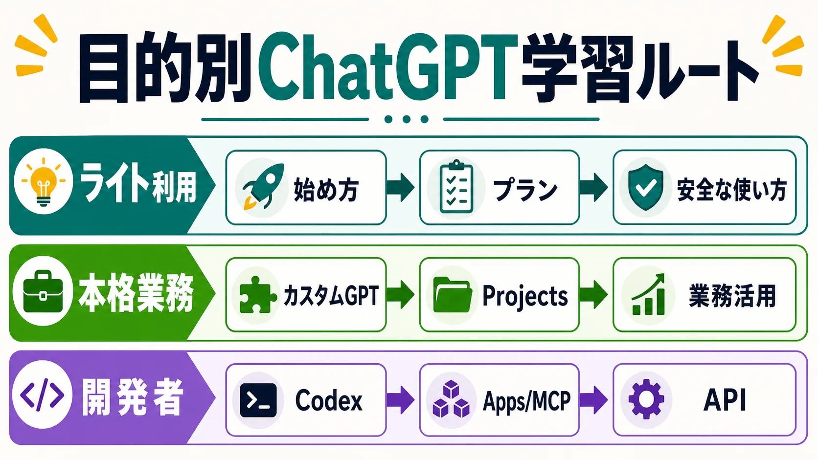 目的別のChatGPT学習ルートを示す図解。ライト利用、本格業務、開発者の3タイプ別に、どの順で学べばよいかを示している。