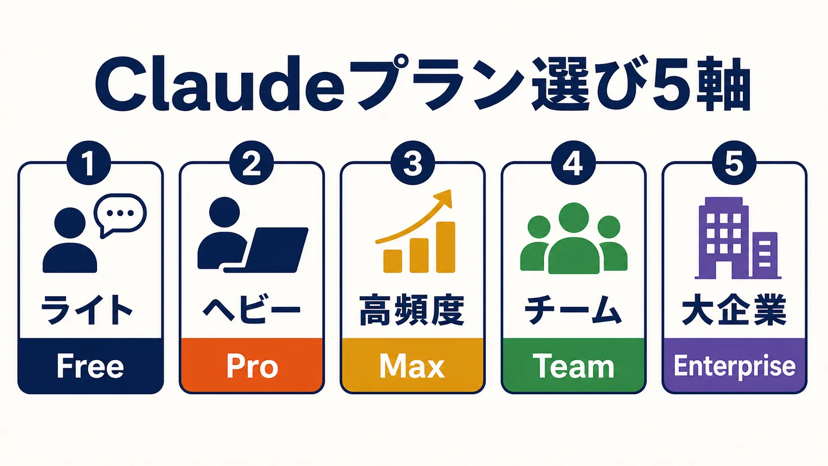 どのプランを選ぶべきか——5つの判断軸 の要点を、本文の説明に沿って整理した図解。主要な判断軸、流れ、注意点だけを短いラベルで示している。