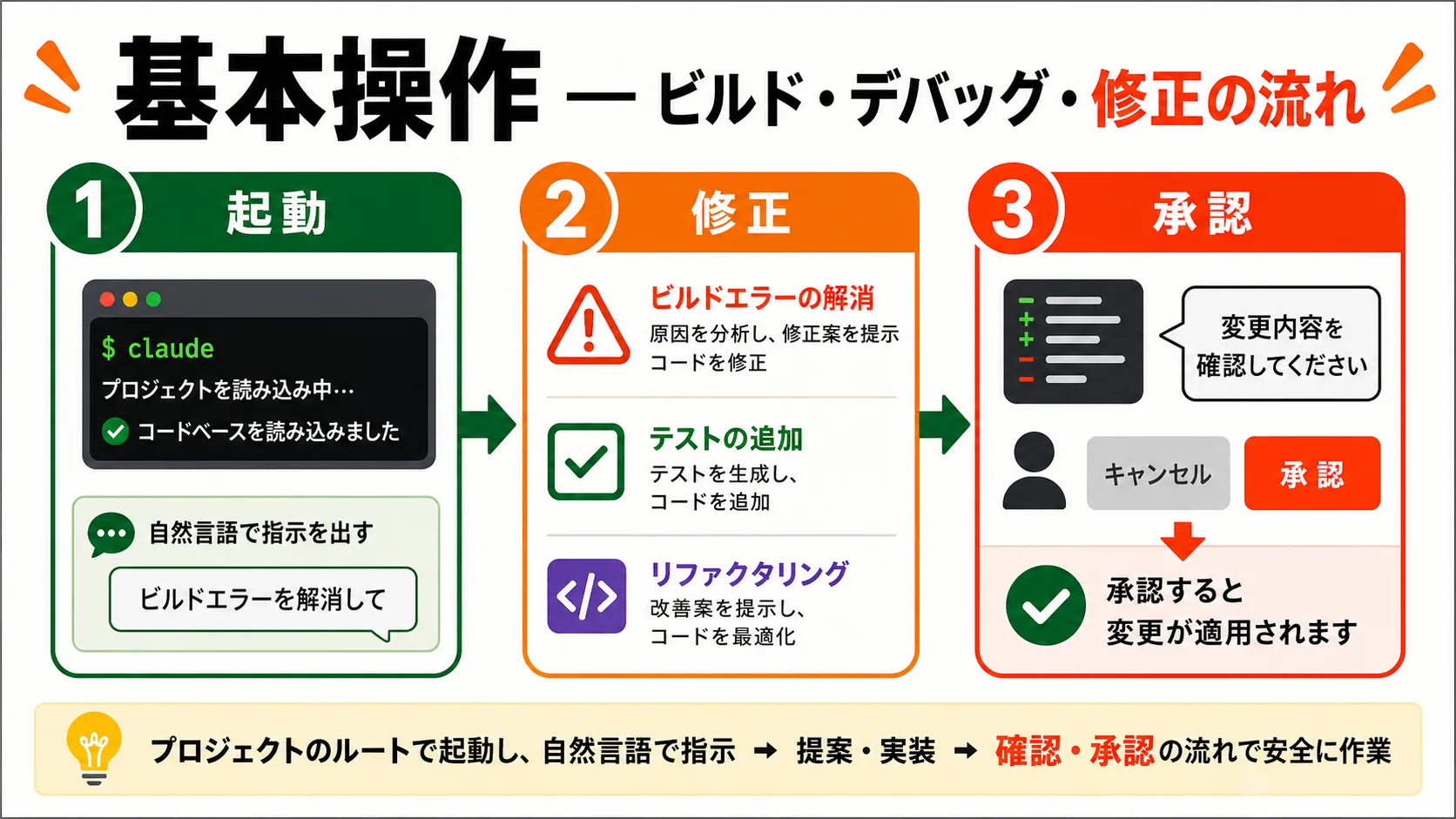 基本操作 — ビルド・デバッグ・修正の流れ の要点を、本文の説明に沿って整理した図解。主要な判断軸、流れ、注意点だけを短いラベルで示している。