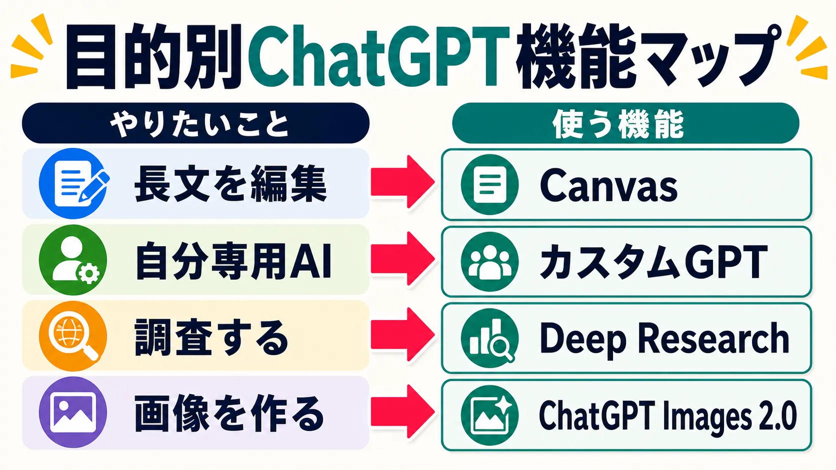 目的別にChatGPTの機能を選ぶ図解。長文の編集はCanvas、自分専用AIはカスタムGPT、調査はDeep Research、画像生成はChatGPT Images 2.0、という対応を示している。